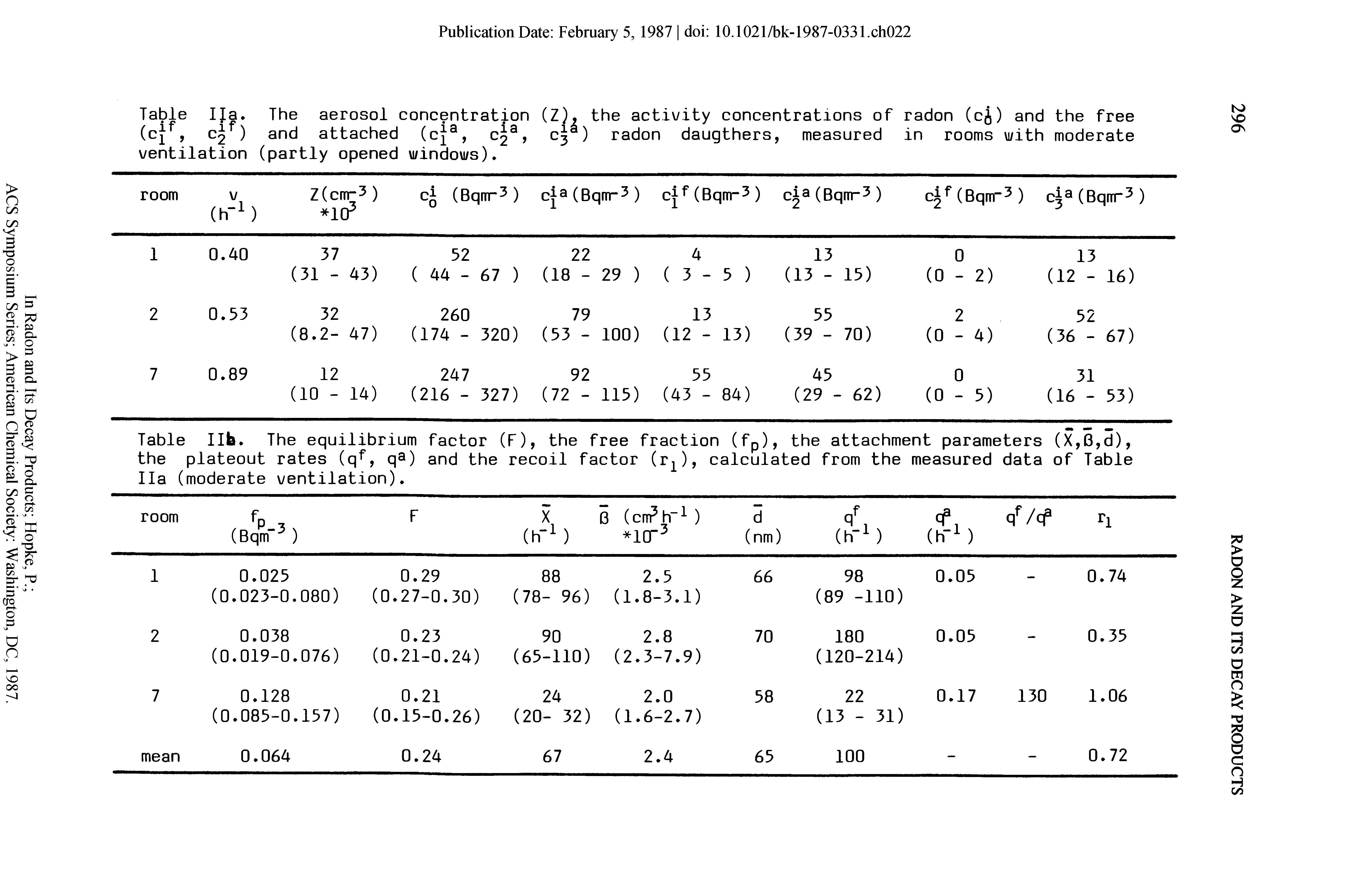 Table IJa. The aerosol concentration (Z), the activity concentrations of radon (cj) and the free (cjf, C2 ) and attached (c a, c 3, C3 ) radon daugthers, measured in rooms i/ith moderate ventilation (partly opened windows).
