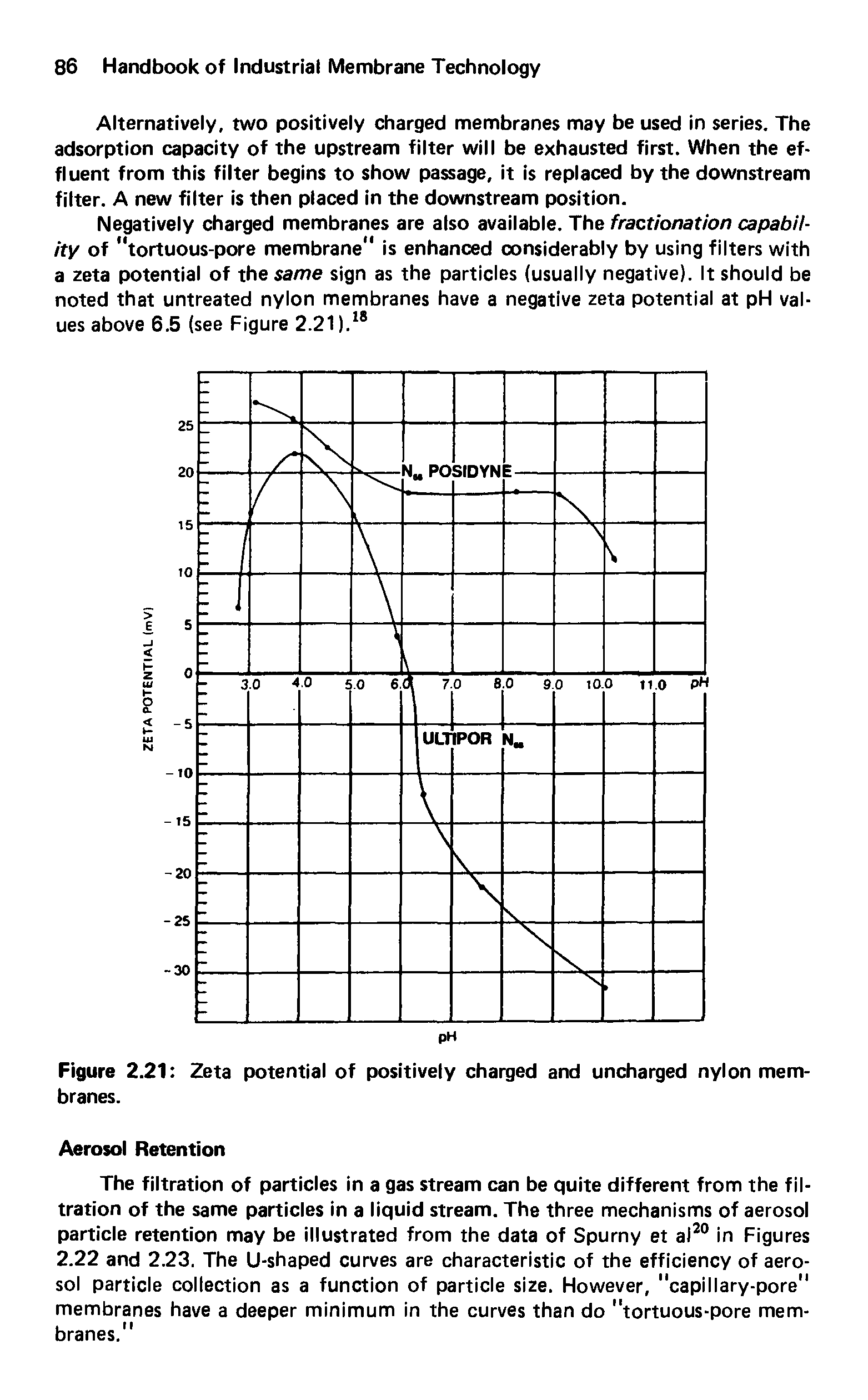 Figure 2.21 Zeta potential of positively charged and uncharged nylon membranes.