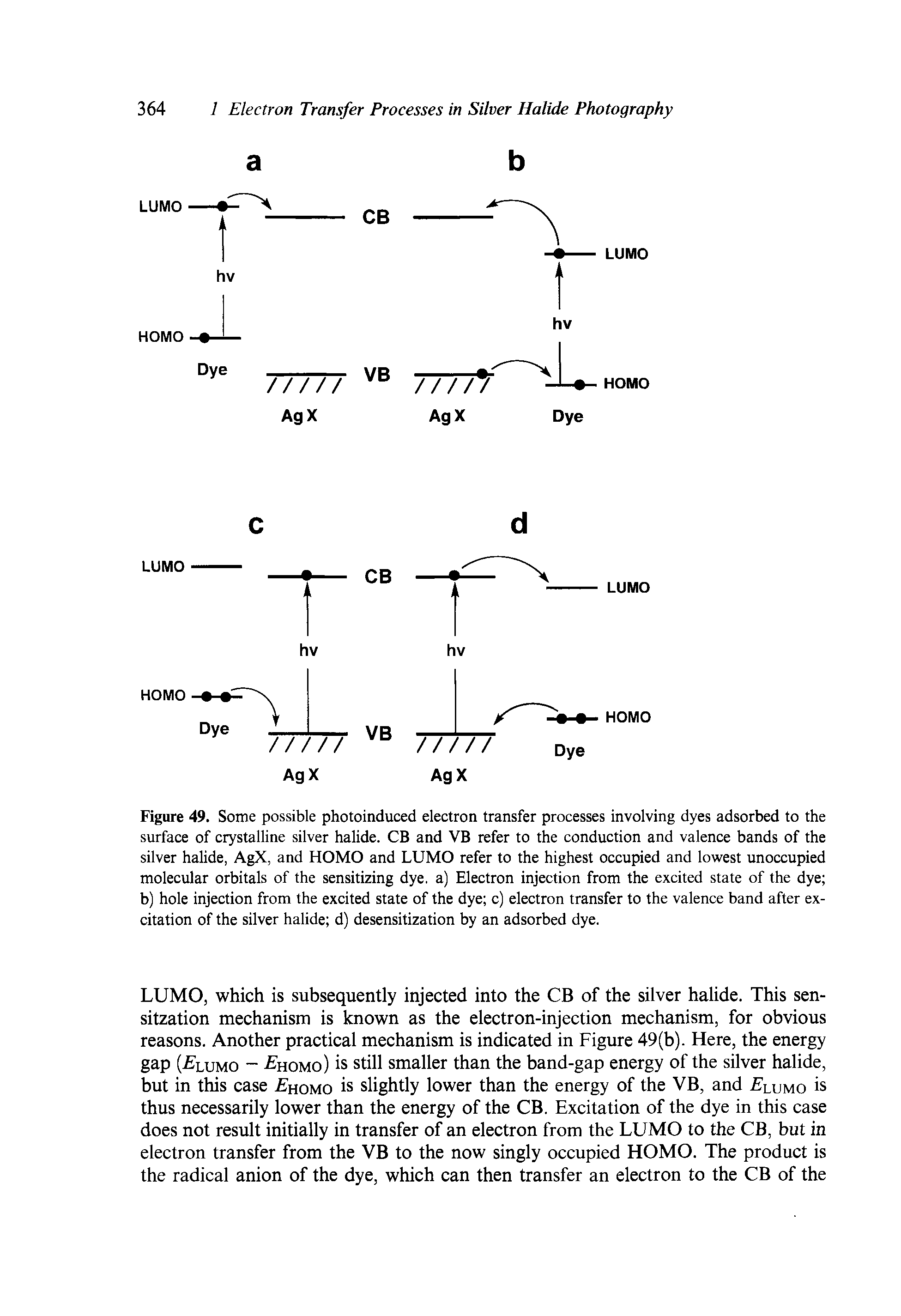Figure 49. Some possible photoinduced electron transfer processes involving dyes adsorbed to the surface of crystalline silver halide. CB and VB refer to the conduction and valence bands of the silver halide, AgX, and HOMO and LUMO refer to the highest occupied and lowest unoccupied molecular orbitals of the sensitizing dye. a) Electron injection from the excited state of the dye b) hole injection from the excited state of the dye c) electron transfer to the valence band after excitation of the silver halide d) desensitization by an adsorbed dye.