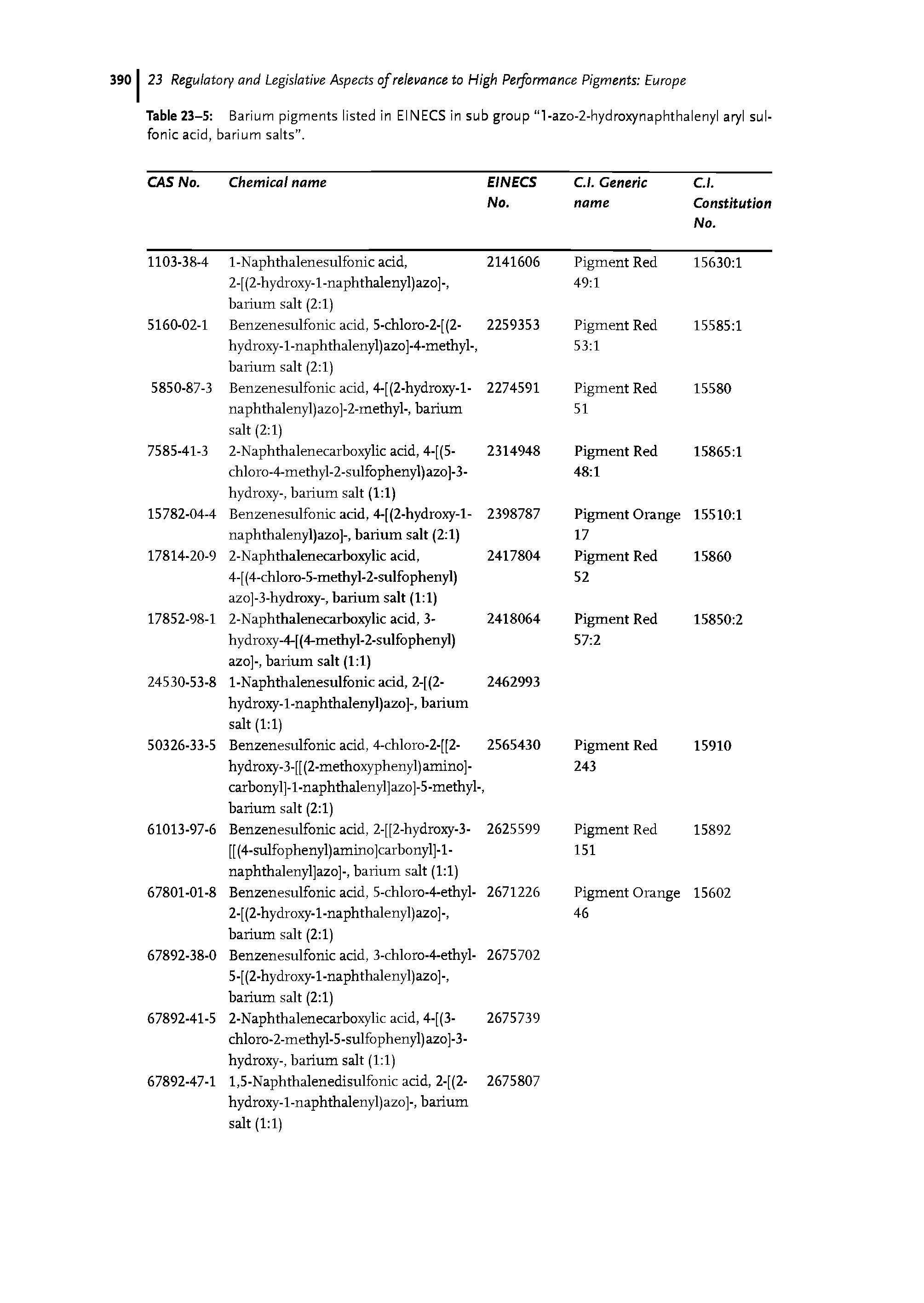 Table 23-5 Barium pigments listed in EINECS in sub group "l-azo-2-hydroxynaphthalenyl aryl sulfonic acid, barium salts .