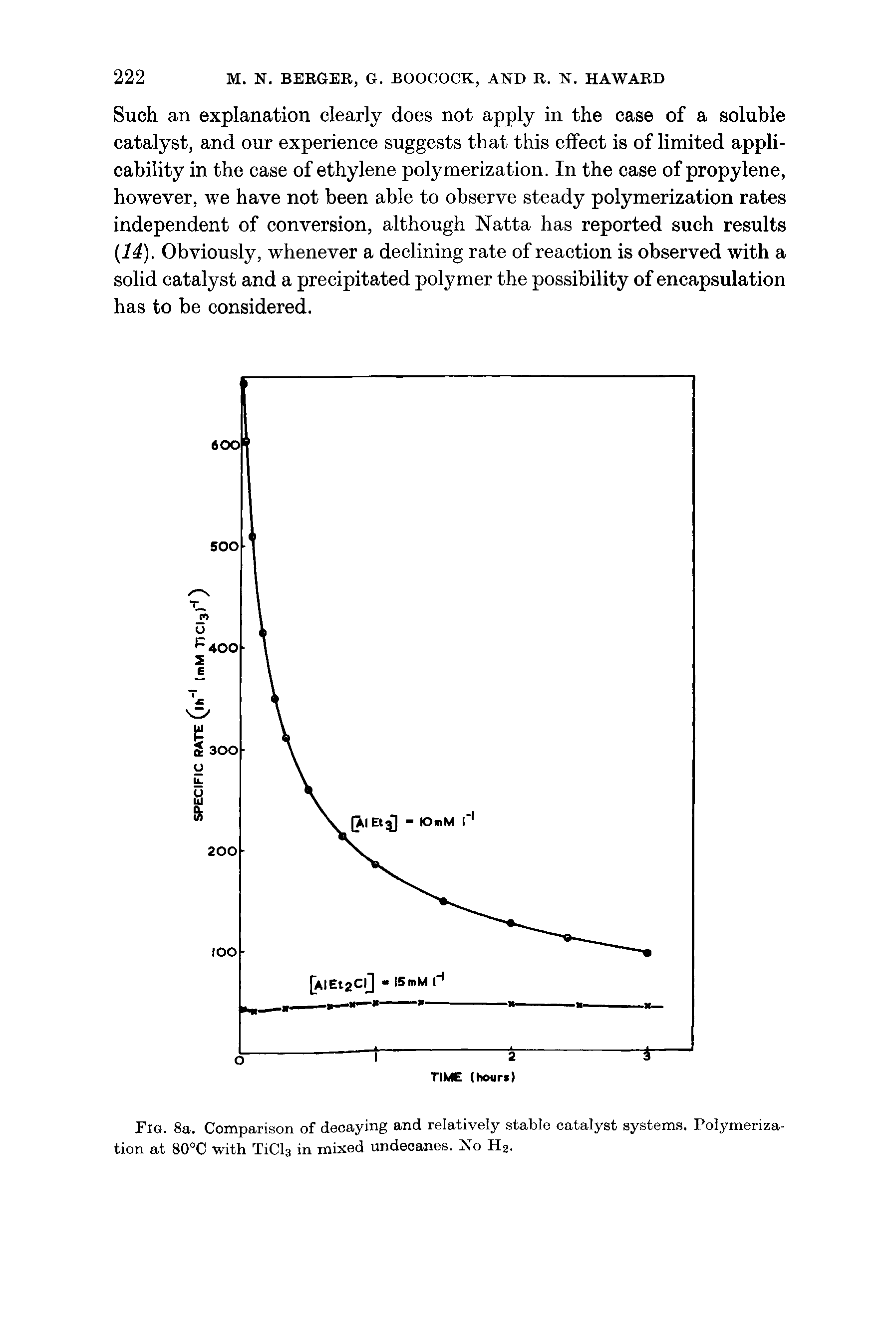 Fig. 8a. Comparison of decaying and relatively stable catalyst systems. Polymerization at 80°C with TiCla in mixed undeoanes. No Ha.