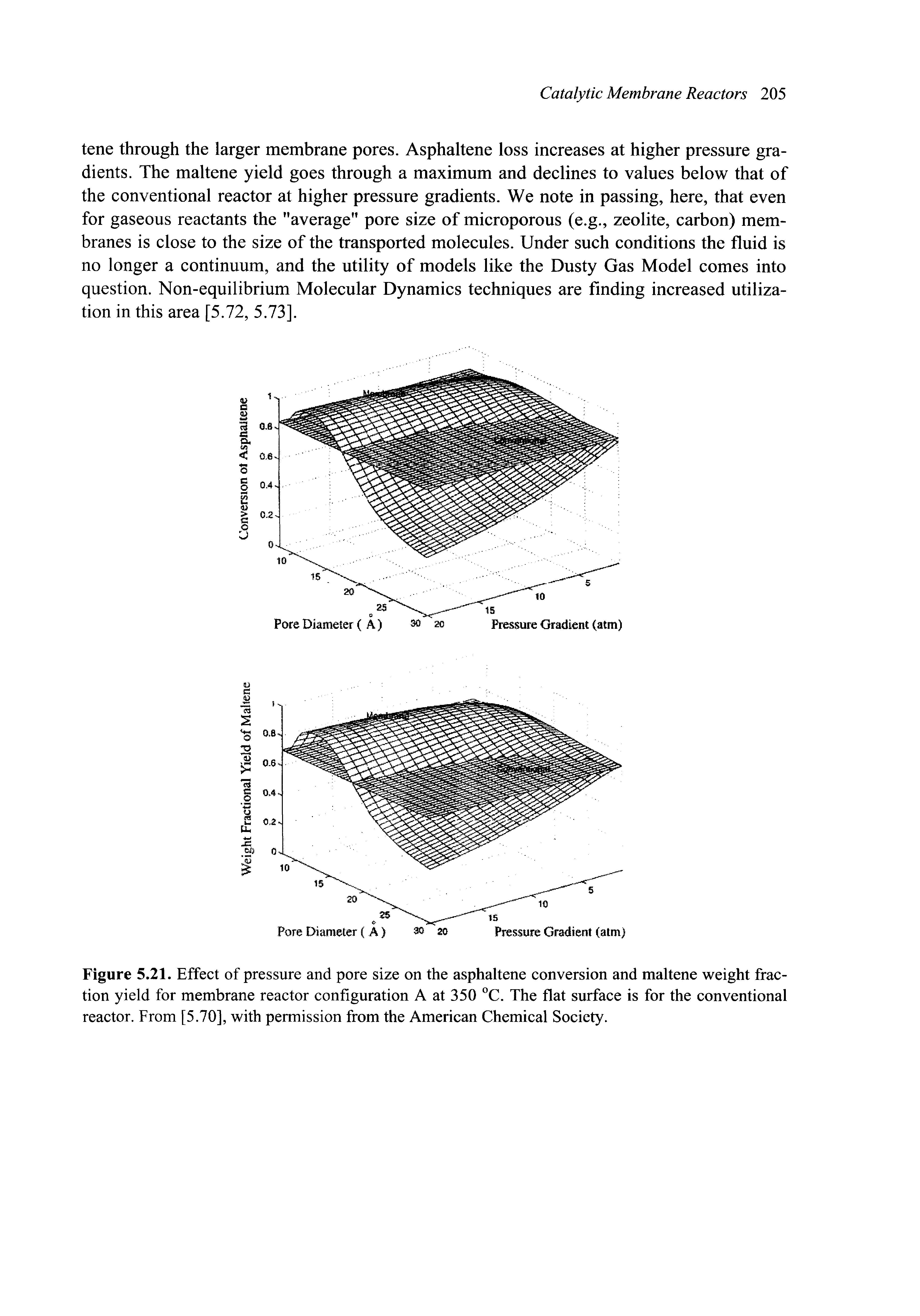 Figure 5.21. Effect of pressure and pore size on the asphaltene conversion and maltene weight fraction yield for membrane reactor configuration A at 350 The flat surface is for the conventional reactor. From [5.70], with permission from the American Chemical Society.