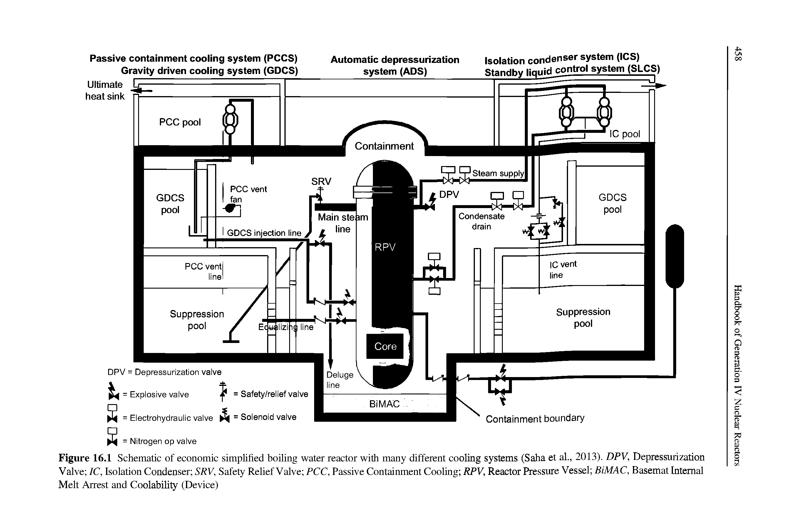 Figure 16.1 Schematic of economic simplified boiling water reactor with many different cooling systems (Saha et al., 2013). DPV, Depressurization Valve IC, Isolation Condenser SRV, Safety Relief Valve PCC, Passive Containment Cooling RPV, Reactor Pressure Vessel BiMAC, Basemat Internal Melt Arrest and Coolability (Device)...