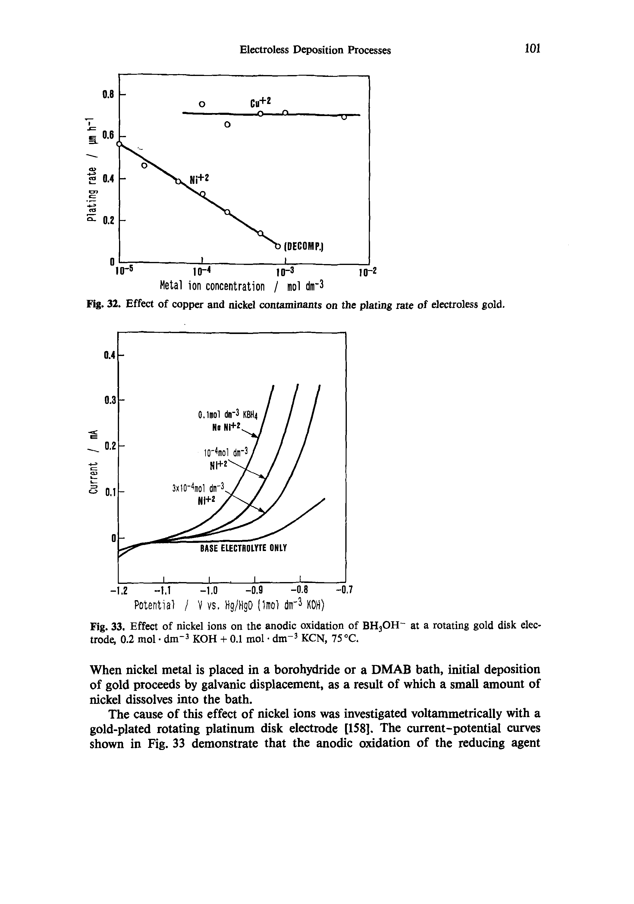 Fig. 32. Effect of copper and nickel contaminants on the plating rate of electroless gold.