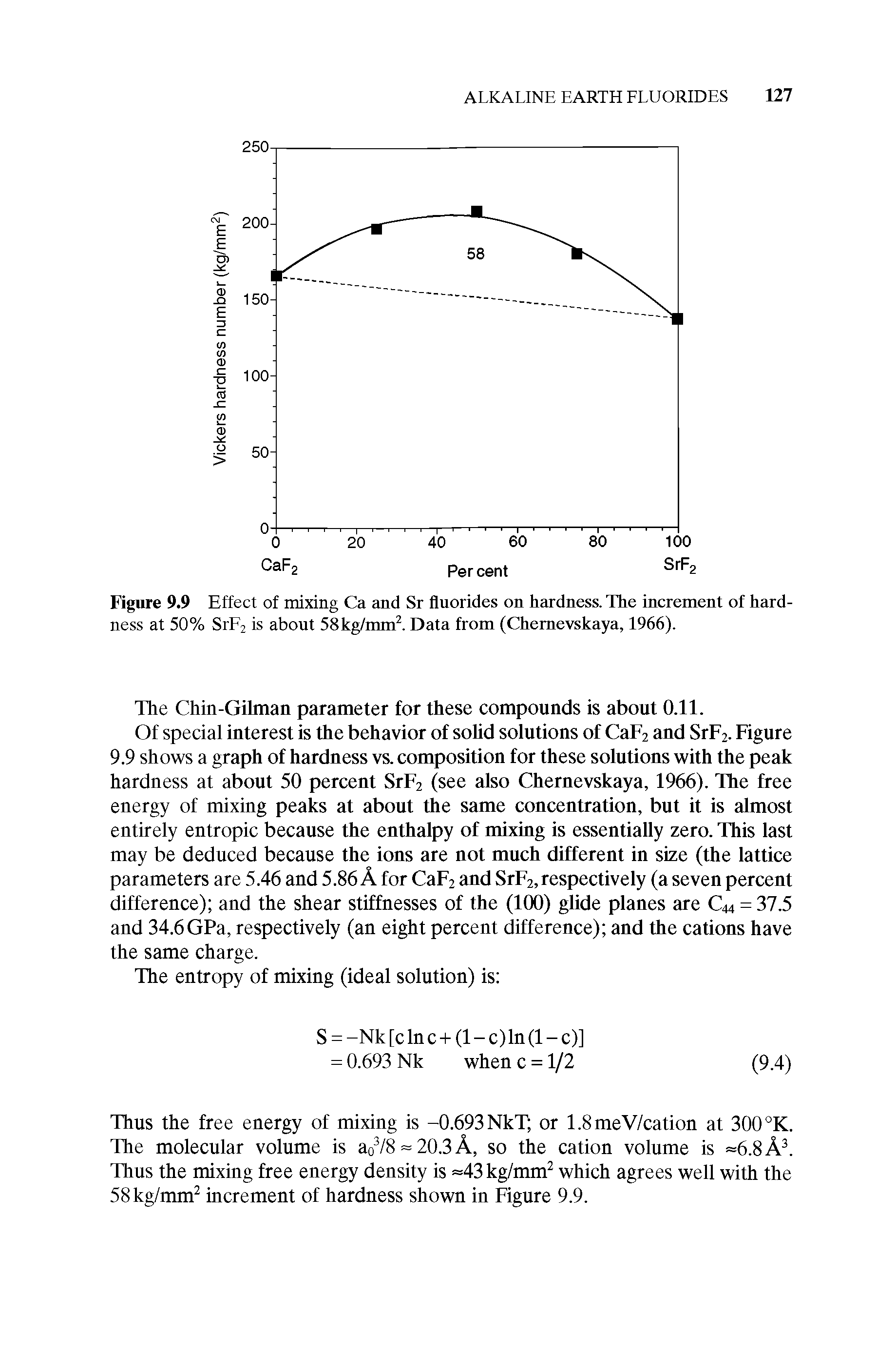 Figure 9.9 Effect of mixing Ca and Sr fluorides on hardness. The increment of hardness at 50% SrF2 is about 58kg/mm2. Data from (Chemevskaya, 1966).