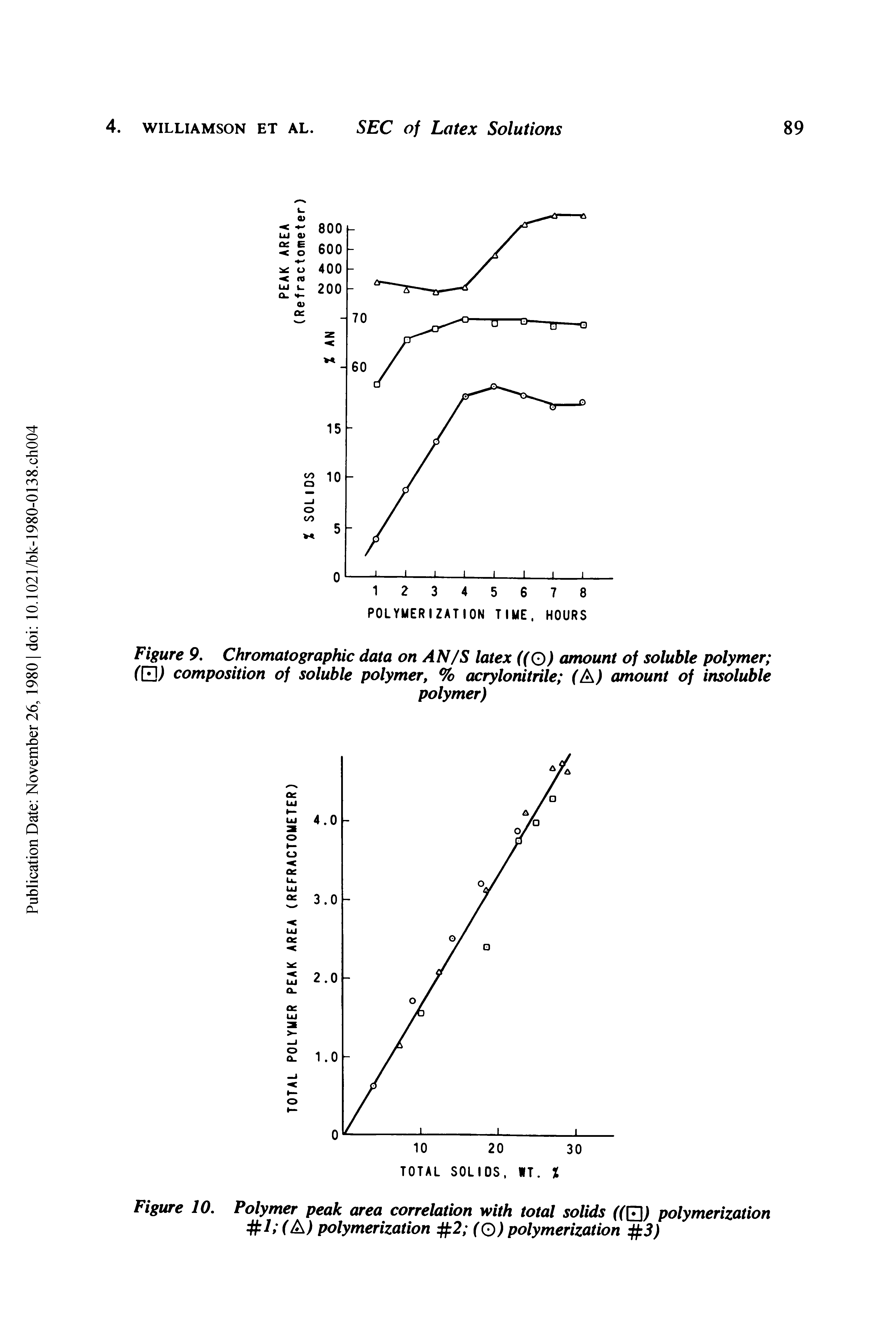 Figure 10. Polymer peak area correlation with total solids (( ) polymerization 1 (A) polymerization 2 (O) polymerization 3)...