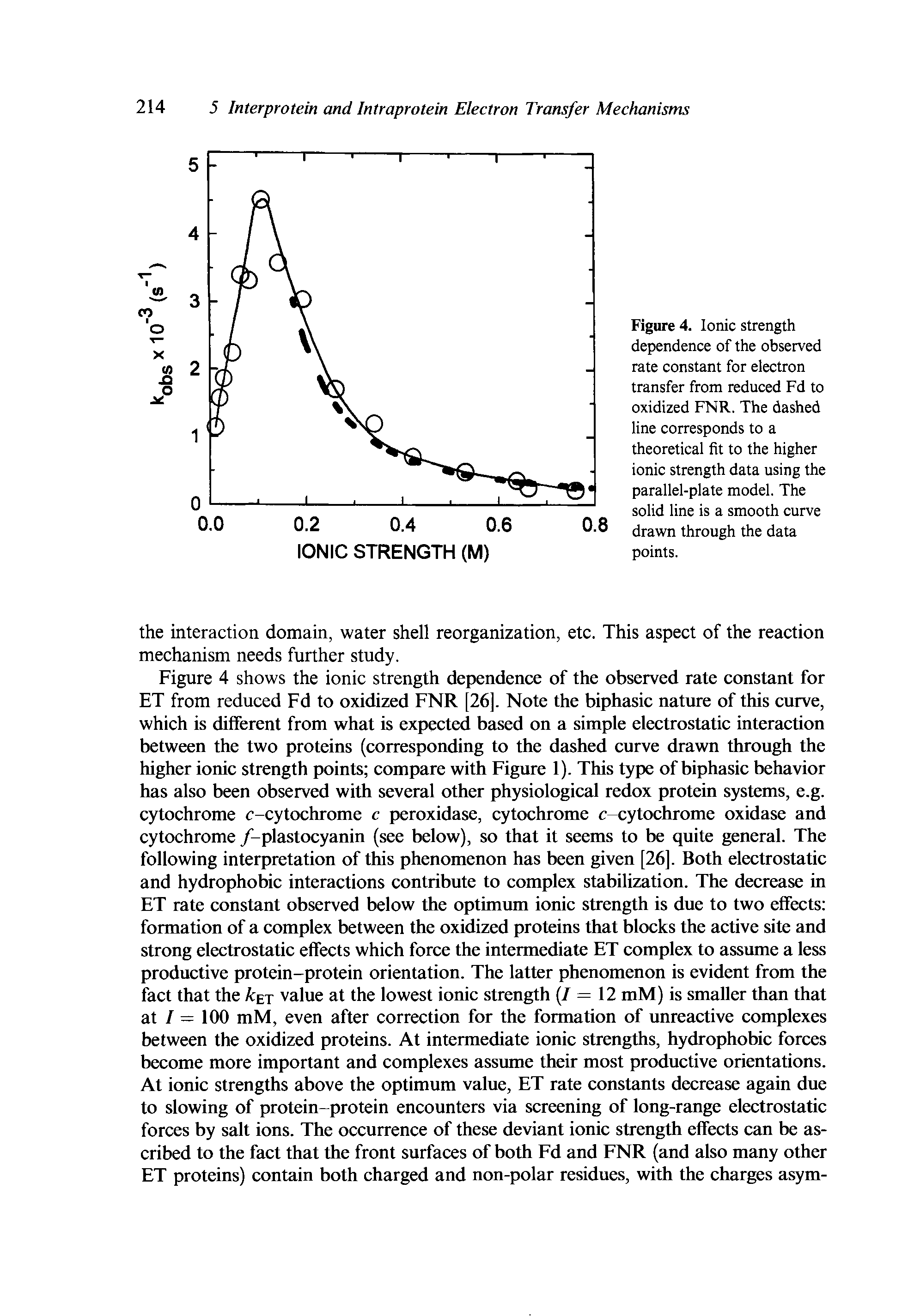 Figure 4. Ionic strength dependence of the observed rate constant for electron transfer from reduced Fd to oxidized FNR. The dashed line corresponds to a theoretical fit to the higher ionic strength data using the parallel-plate model. The solid line is a smooth curve drawn through the data points.