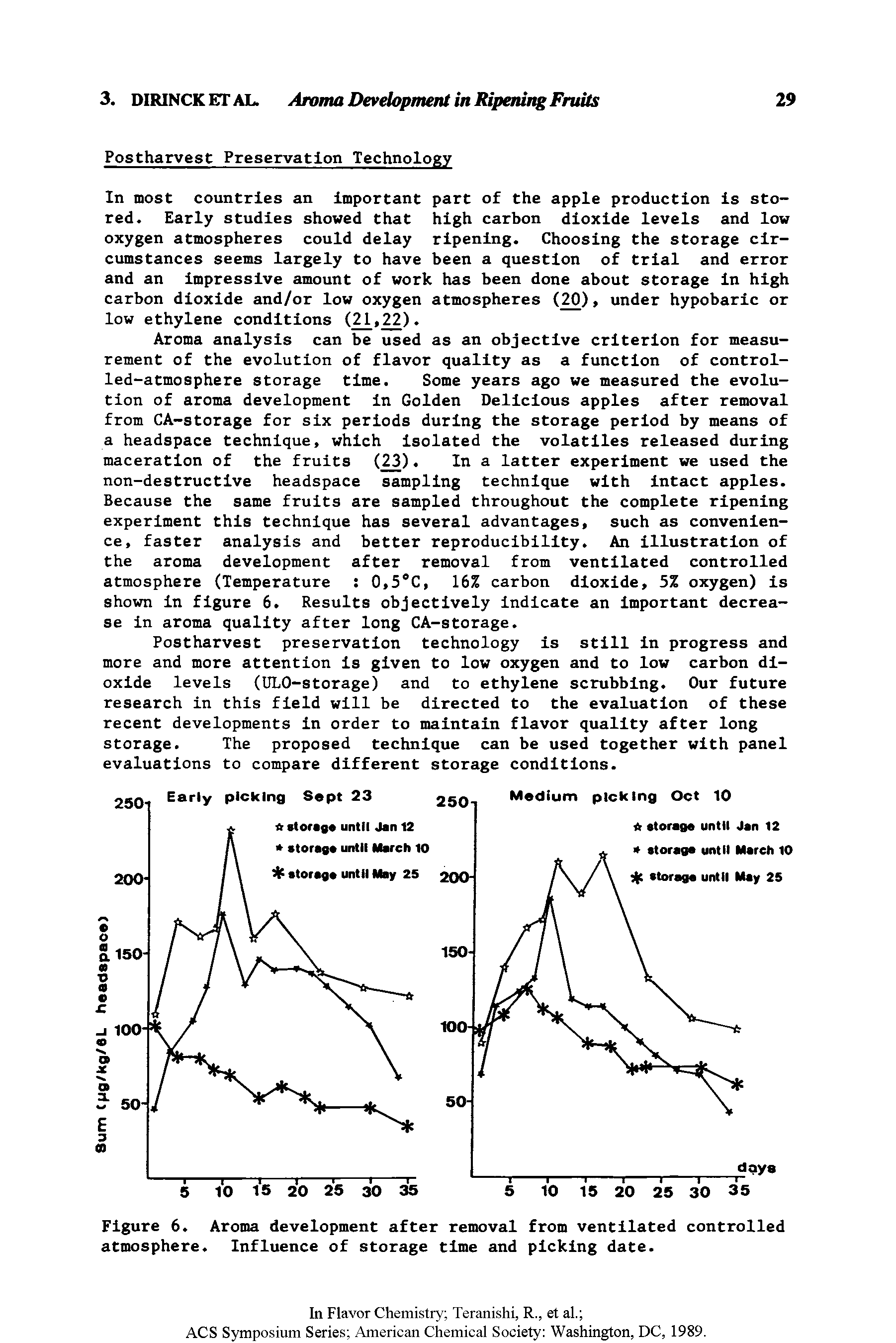 Figure 6. Aroma development after removal from ventilated controlled atmosphere. Influence of storage time and picking date.