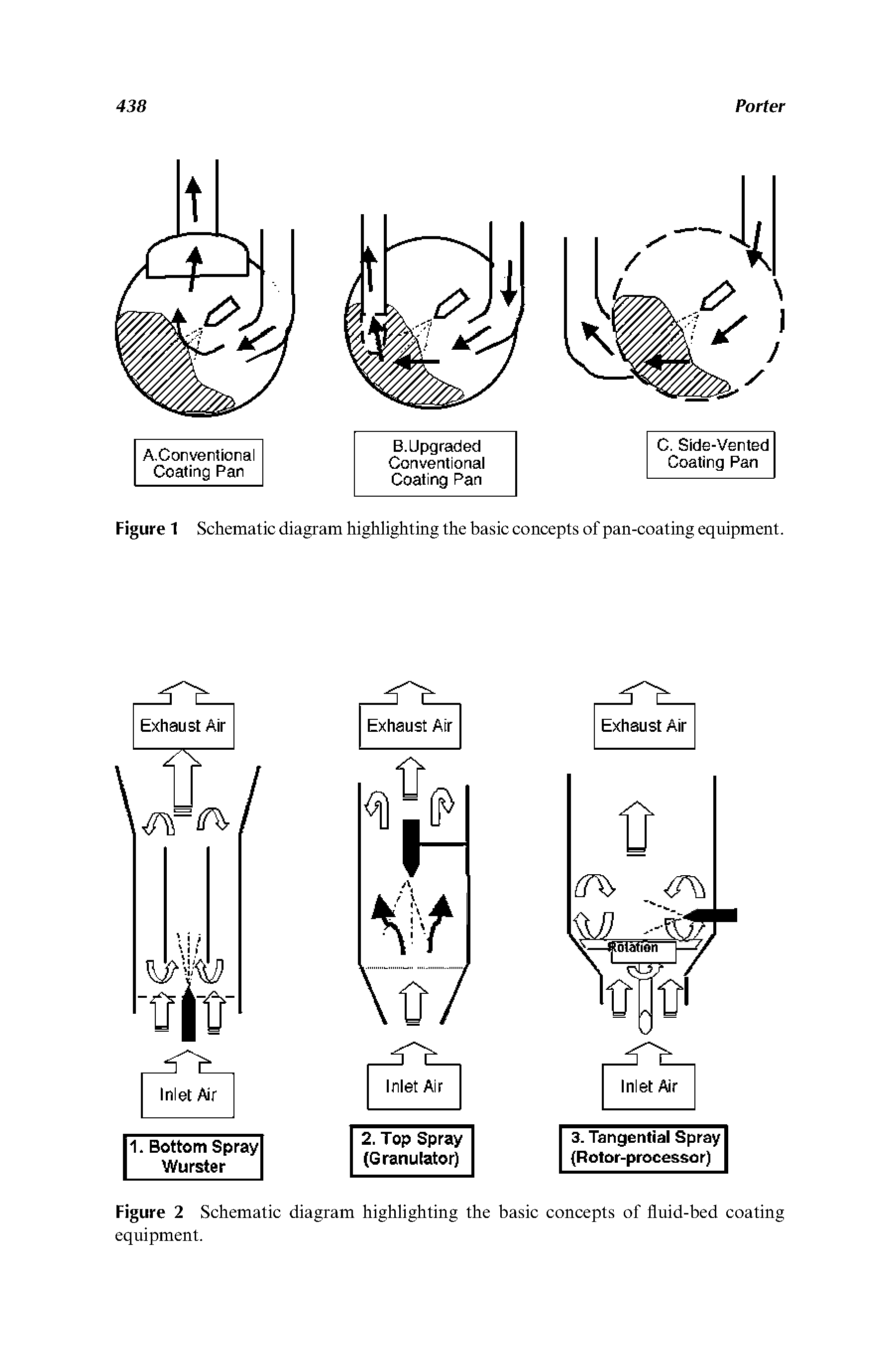 Figure 2 Schematic diagram highlighting the basic concepts of fluid-bed coating equipment.