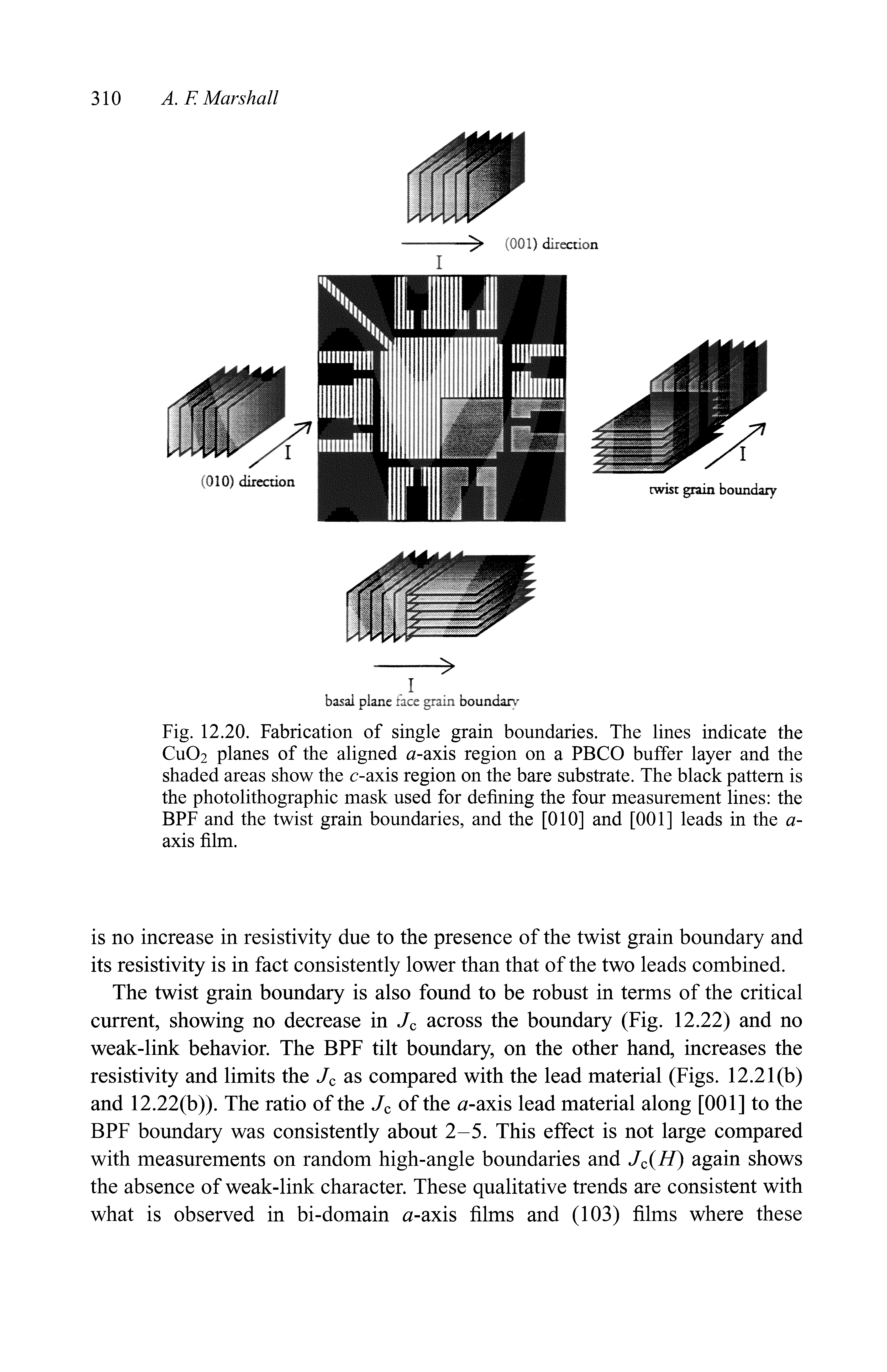 Fig. 12.20. Fabrication of single grain boundaries. The lines indicate the CuOg planes of the aligned a-axis region on a PBCO buffer layer and the shaded areas show the c-axis region on the bare substrate. The black pattern is the photolithographic mask used for defining the four measurement lines the BPF and the twist grain boundaries, and the [010] and [001] leads in the a-axis film.