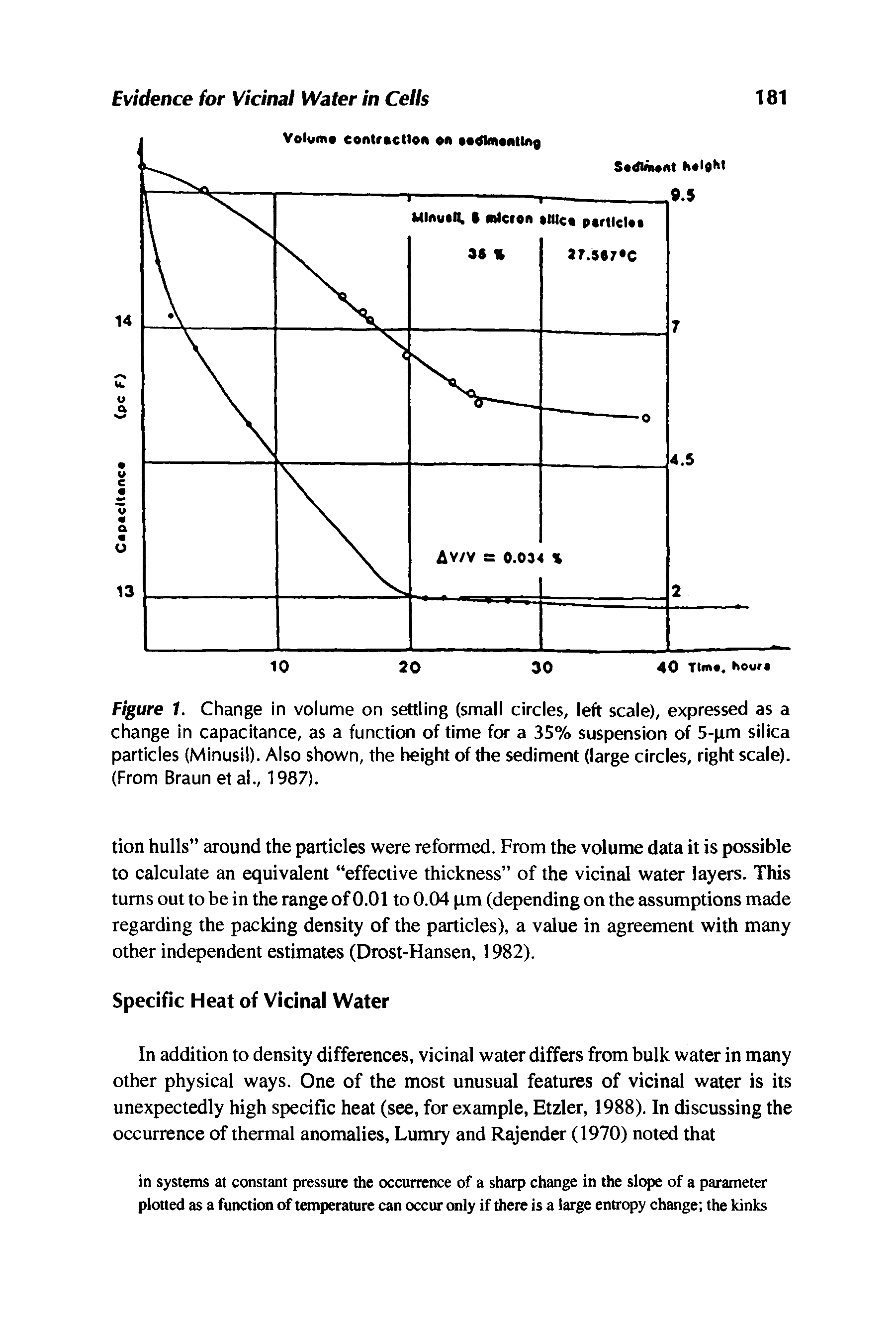 Figure 1. Change in volume on settling (small circles, left scale), expressed as a change in capacitance, as a function of time for a 35% suspension of 5-pm silica particles (Minusil). Also shown, the height of the sediment (large circles, right scale). (From Braun et al., 1987).