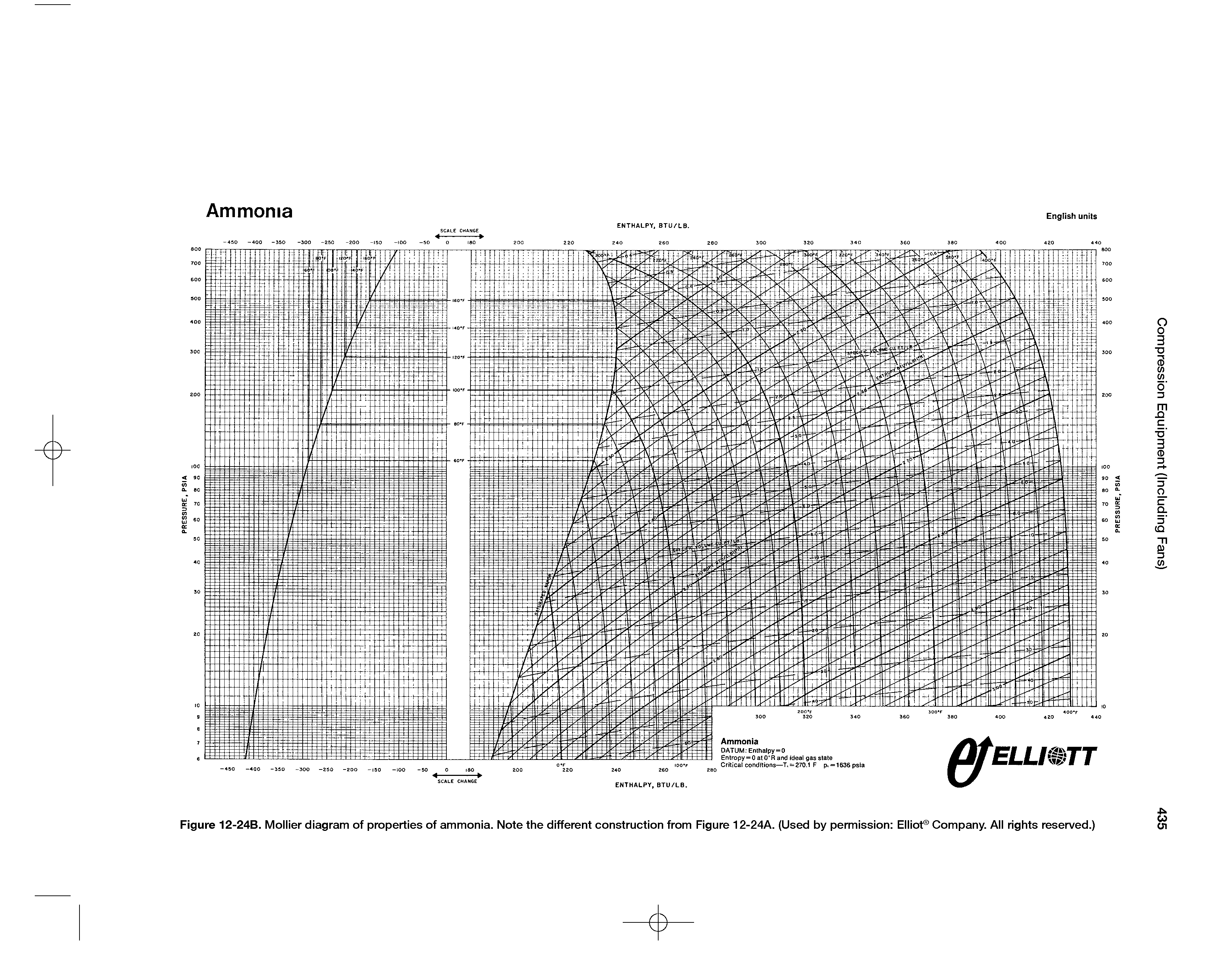 Figure 12-24B. Mollier diagram of properties of ammonia. Note the different construction from Figure 12-24A. (Used by permission Elliot Company. All rights reserved.)...