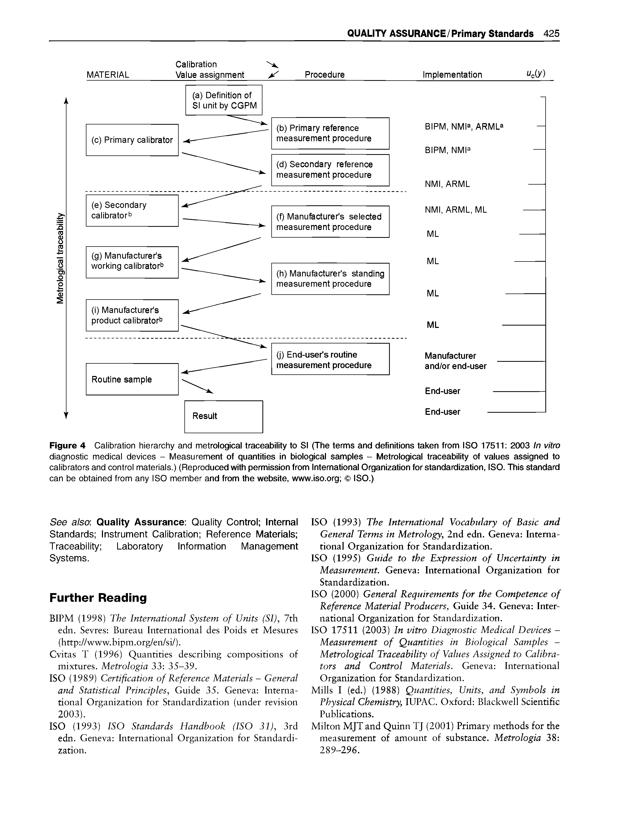 Figure 4 Calibration hierarchy and metrological traceability to SI (The terms and definitions taken from ISO 17511 2003 In vitro diagnostic medical devices - Measurement of quantities in biological samples - Metrological traceability of values assigned to calibrators and control materials.) (Reproduced with permission from International Organization for standardization, ISO. This standard can be obtained from any ISO member and from the website, www.iso.org ISO.)...