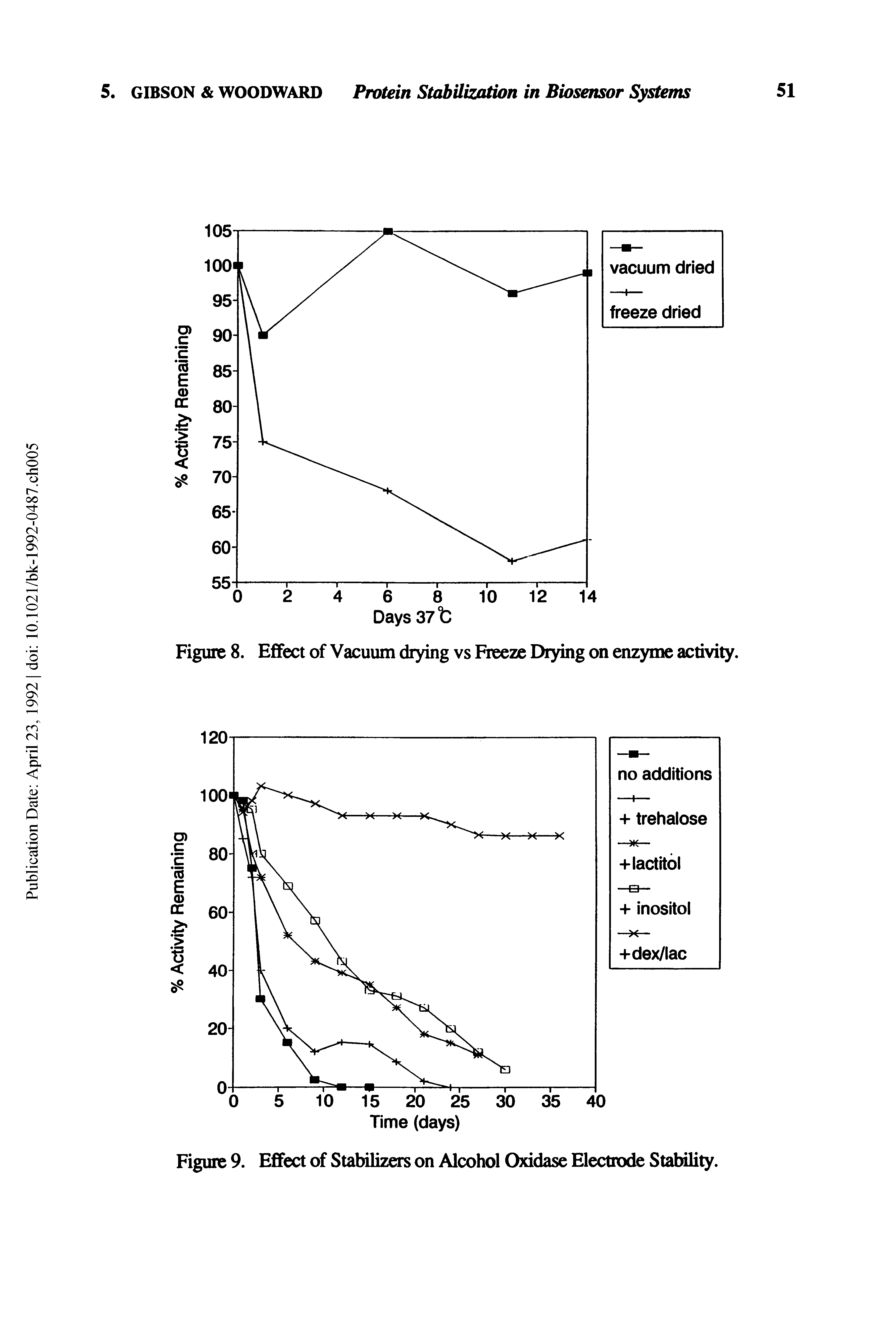 Figure 8. Effect of Vacuum drying vs Freeze Drying on enzyme activity.