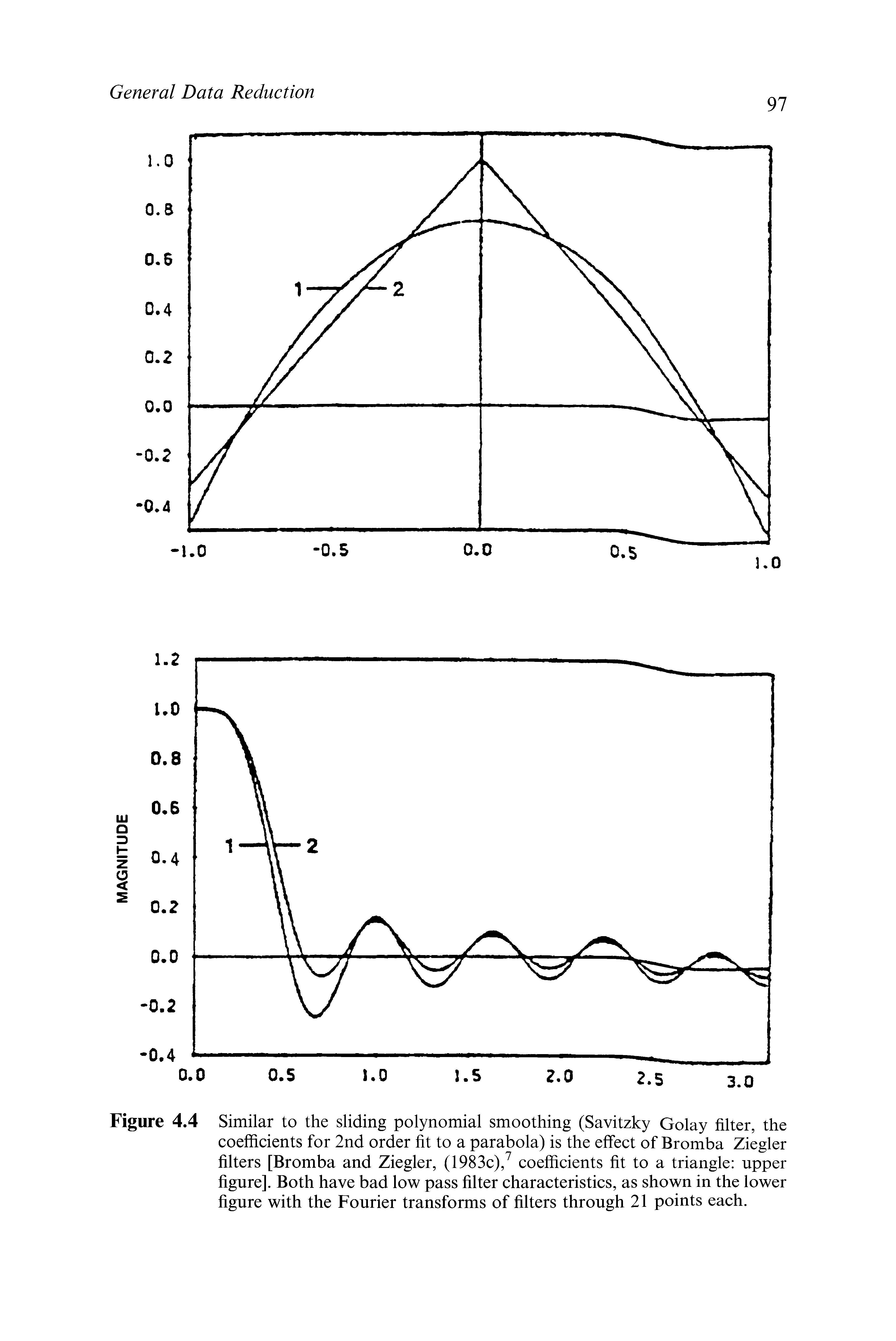 Figure 4.4 Similar to the sliding polynomial smoothing (Savitzky Golay filter, the coefficients for 2nd order fit to a parabola) is the effect of Bromba Ziegler filters [Bromba and Ziegler, (1983c), coefficients fit to a triangle upper figure]. Both have bad low pass filter characteristics, as shown in the lower figure with the Fourier transforms of filters through 21 points each.