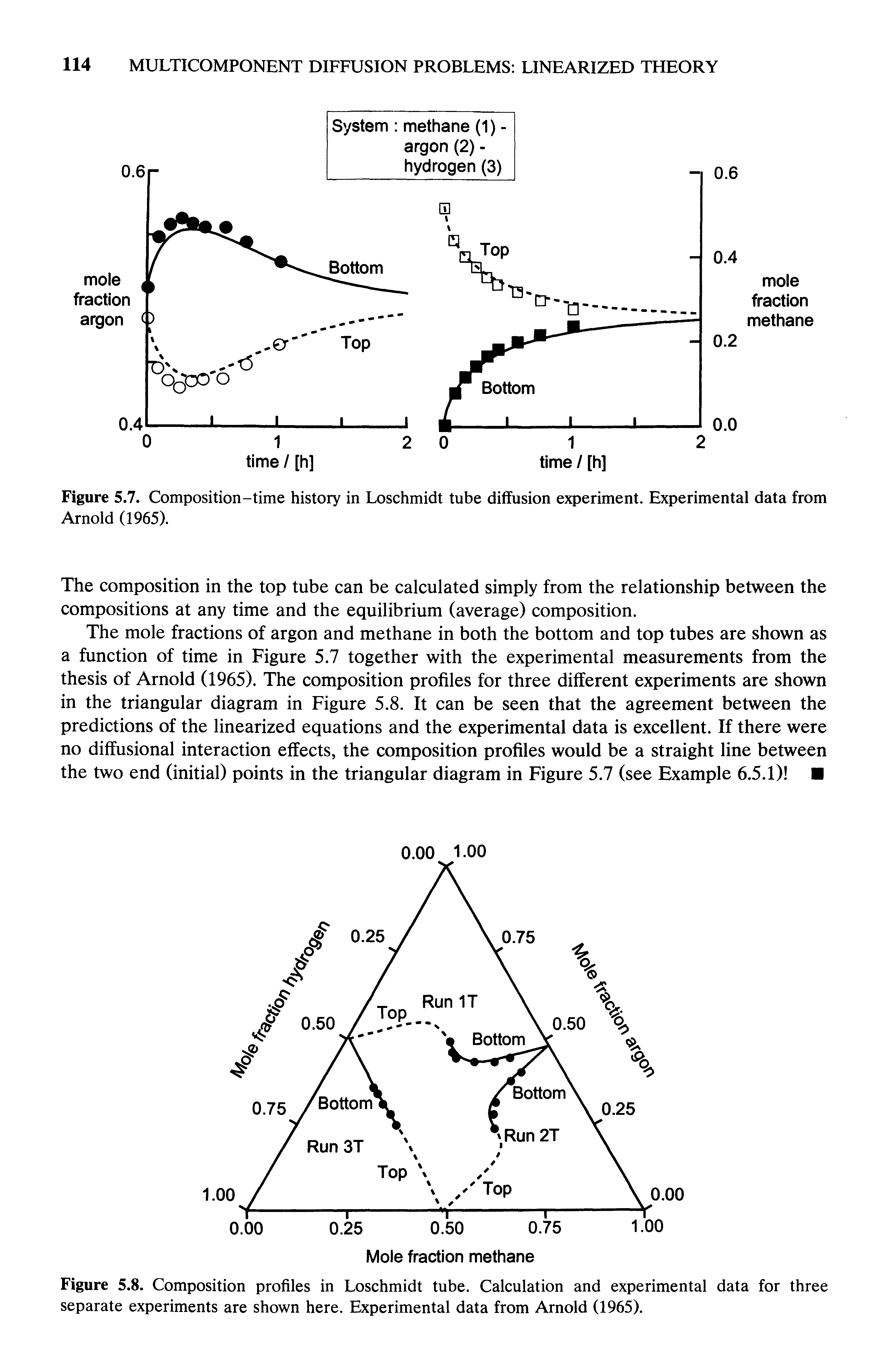 Figure 5.7. Composition-time history in Loschmidt tube diffusion experiment. Experimental data from Arnold (1965).
