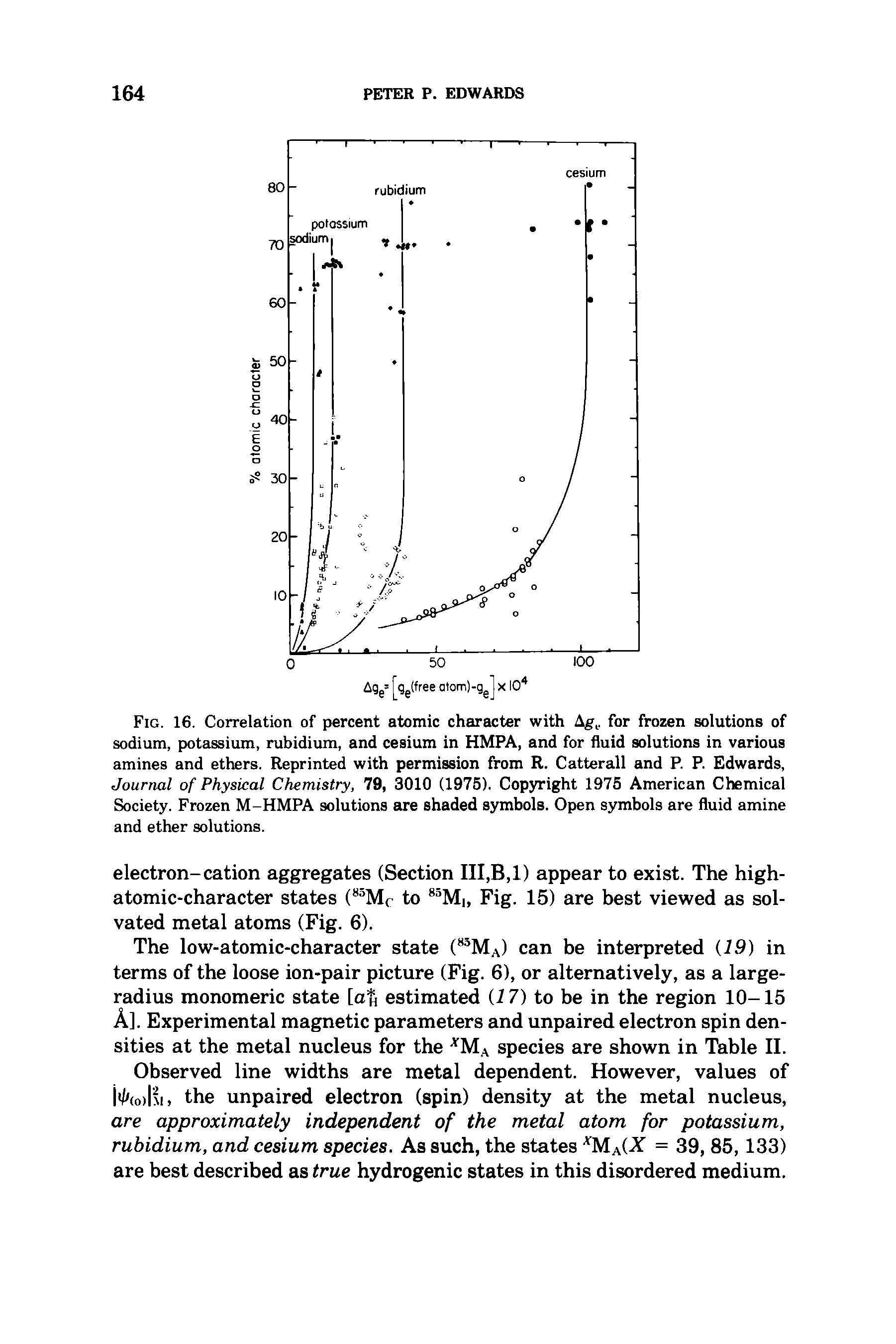 Fig. 16. Correlation of percent atomic character with Agt. for frozen solutions of sodium, potassium, rubidium, and cesium in HMPA, and for fluid solutions in various amines and ethers. Reprinted with permission from R. Catterall and P. P. Edwards, Journal of Physical Chemistry, 79, 3010 (1975). Copyright 1975 American Chemical Society. Frozen M-HMPA solutions are shaded symbols. Open symbols are fluid amine and ether solutions.