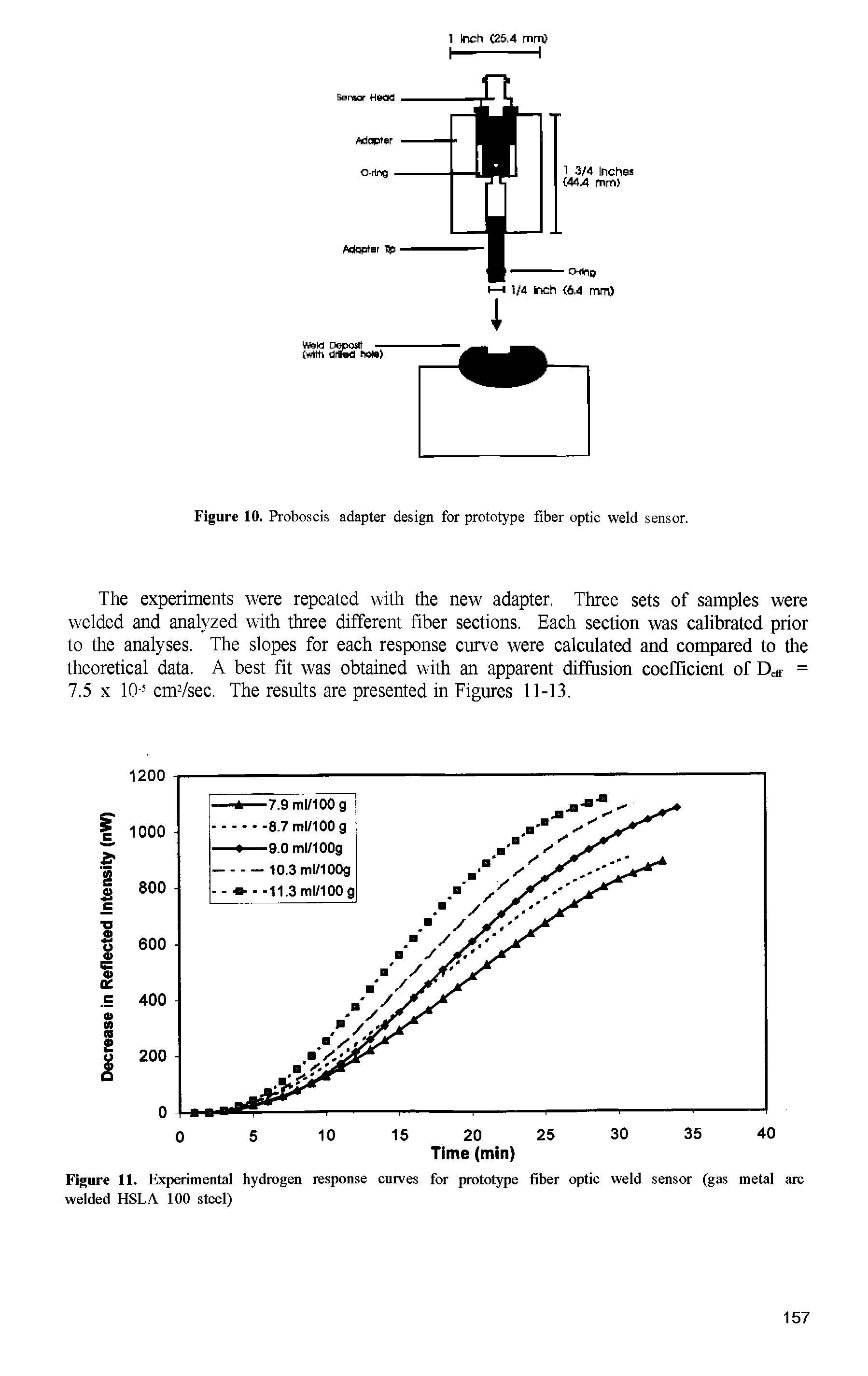 Figure 11. Experimental hydrogen response curves for prototype fiber optic weld sensor (gas metal arc welded HSLA 100 steel)...