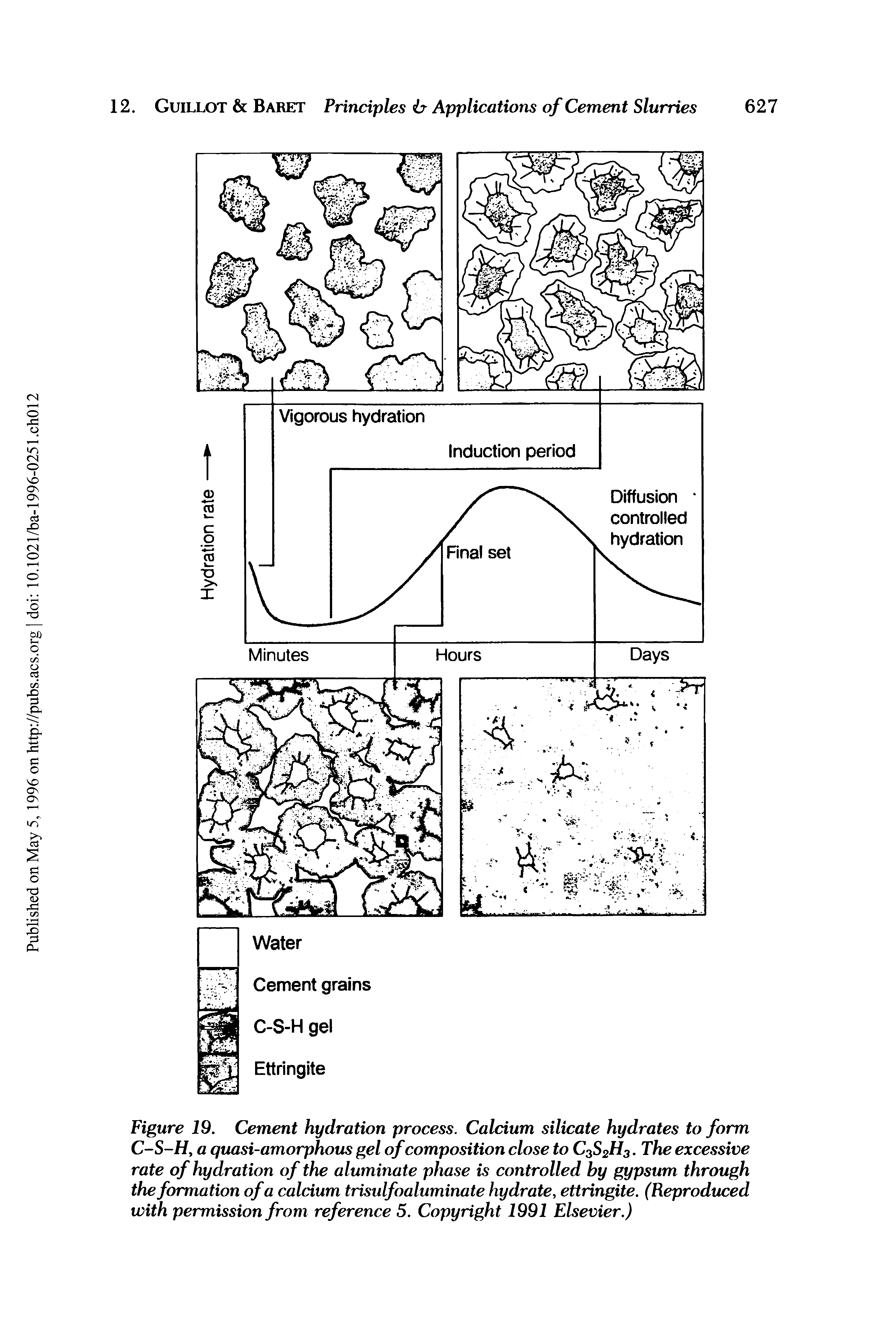Figure 19. Cement hydration process. Calcium silicate hydrates to form C-S-H, a quasi-amorphous gel of composition close to C3S2H3. The excessive rate of hydration of the aluminate phase is controlled by gypsum through the formation of a calcium trisidfoaluminate hydrate, ettringite. (Reproduced with permission from reference 5. Copyright 1991 Elsevier.)...