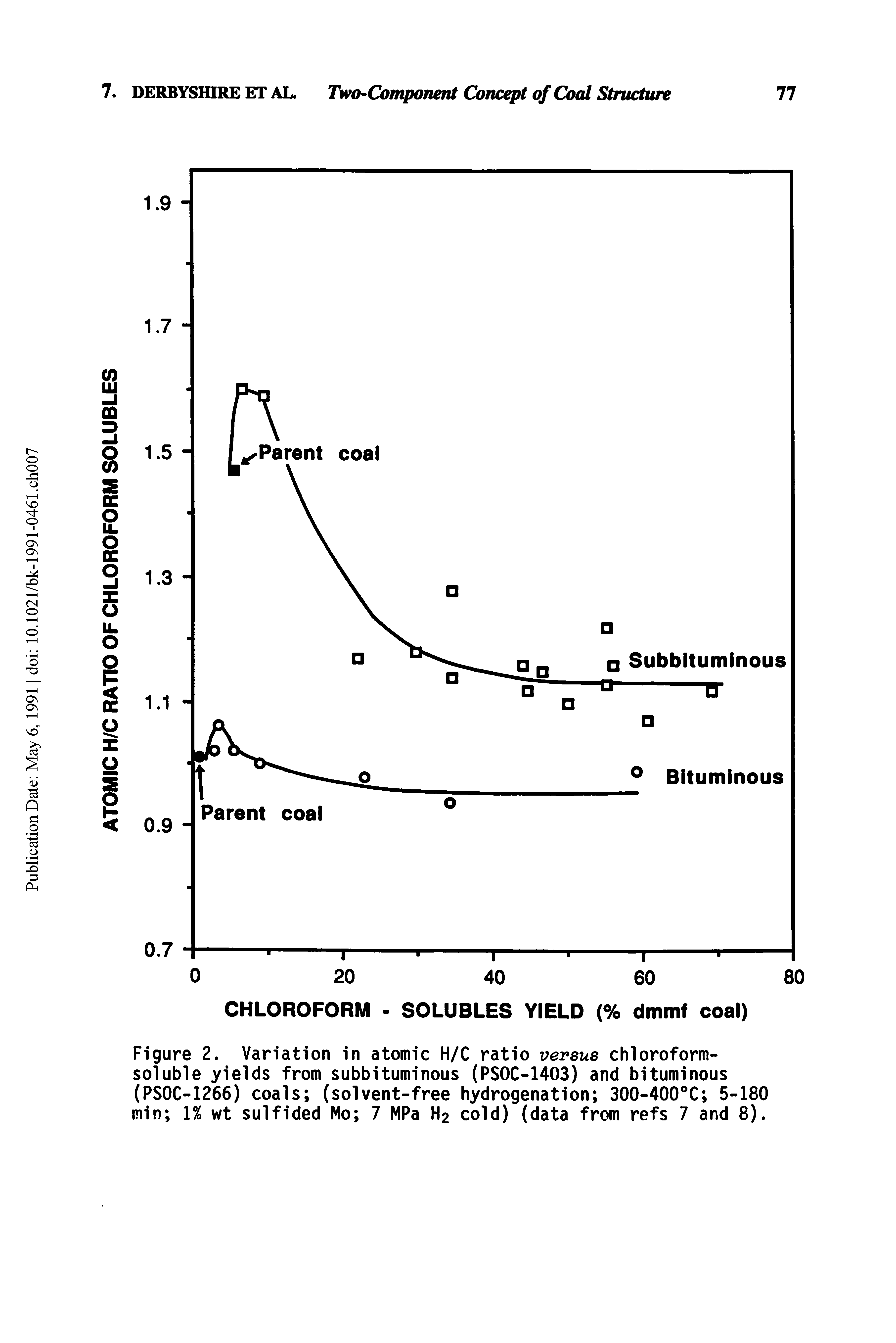 Figure 2. Variation in atomic H/C ratio versus chloroform-soluble yields from subbituminous (PSOC-1403) and bituminous (PSOC-1266) coals (solvent-free hydrogenation 300-400°C 5-180 min 1% wt sulfided Mo 7 MPa H2 cold) (data from refs 7 and 8).