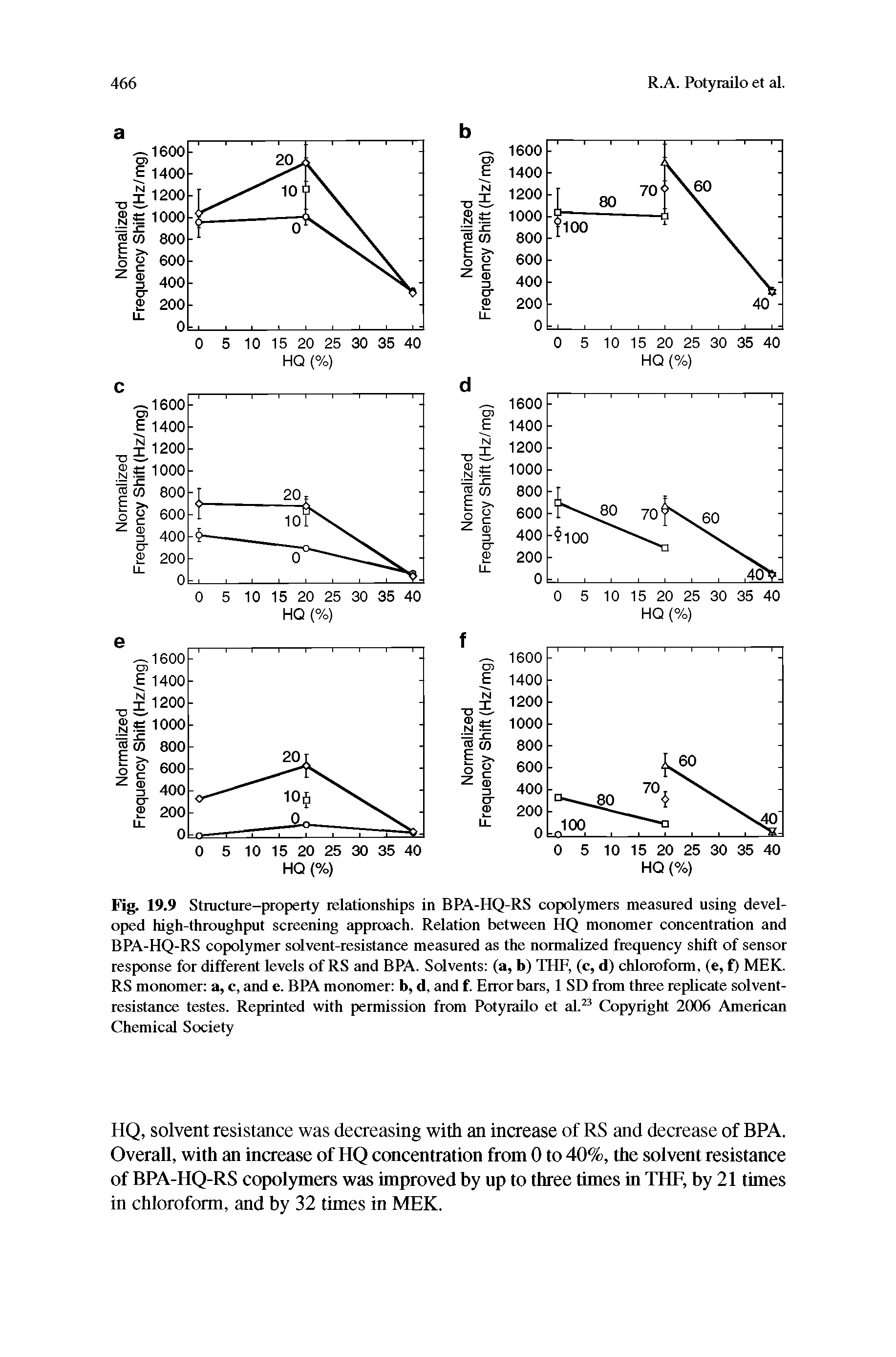 Fig. 19.9 Structure-property relationships in BPA-HQ-RS copolymers measured using developed high-throughput screening approach. Relation between HQ monomer concentration and BPA-HQ-RS copolymer solvent-resistance measured as the normalized frequency shift of sensor response for different levels of RS and BPA. Solvents (a, b) THF, (c, d) chloroform, (e, f) MEK. RS monomer a, c, and e. BPA monomer b, d, and f. Error bars, 1 SD from three replicate solvent-resistance testes. Reprinted with permission from Potyrailo et al.23 Copyright 2006 American Chemical Society...