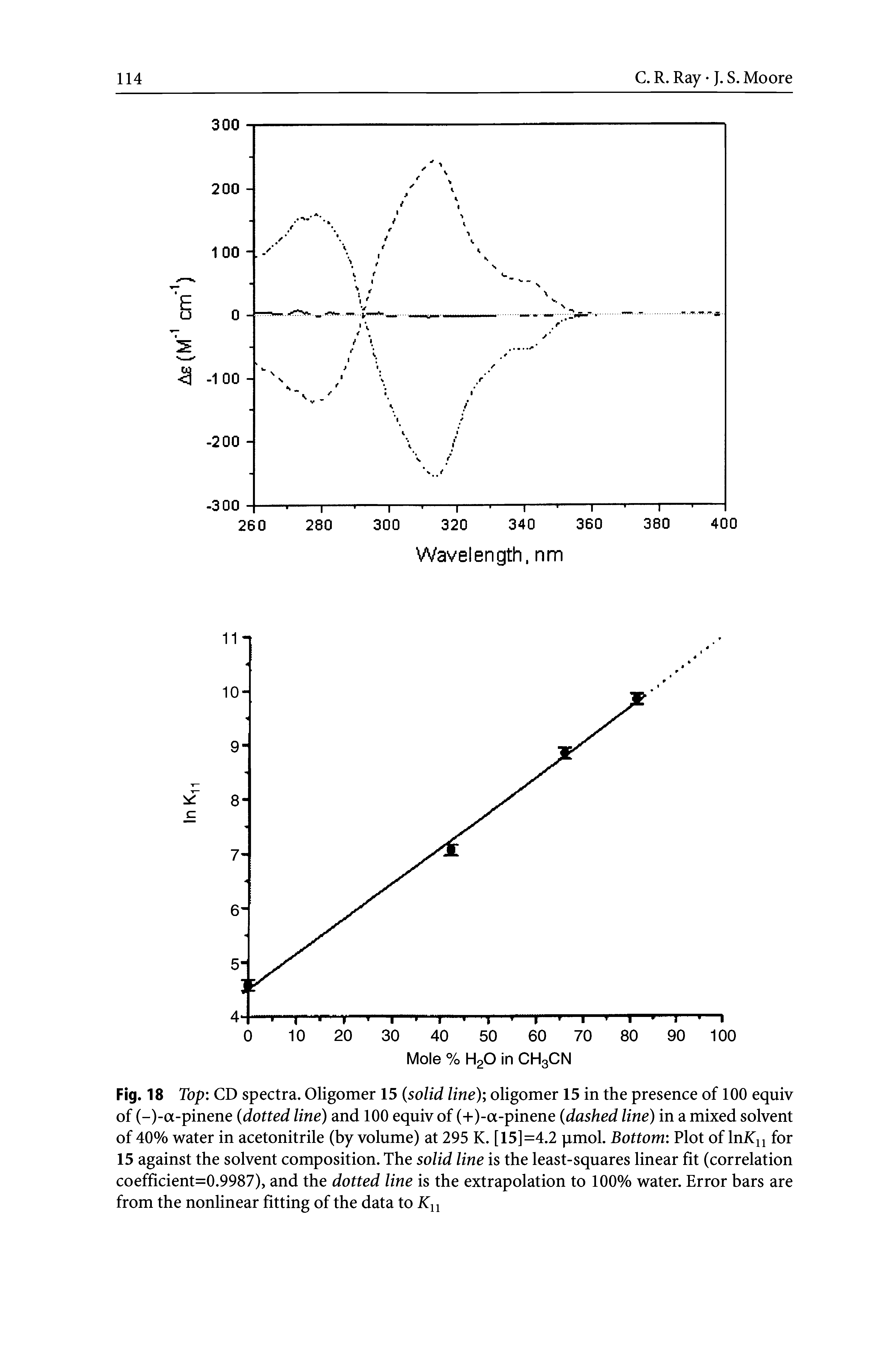 Fig. 18 Top CD spectra. Oligomer 15 (solid line) oligomer 15 in the presence of 100 equiv of (-)-a-pinene (dotted line) and 100 equiv of (+)-a-pinene (dashed line) in a mixed solvent of 40% water in acetonitrile (by volume) at 295 K. [15]=4.2 pmol. Bottom Plot of IniCn for 15 against the solvent composition. The solid line is the least-squares linear fit (correlation coefficient=0.9987), and the dotted line is the extrapolation to 100% water. Error bars are from the nonlinear fitting of the data to...