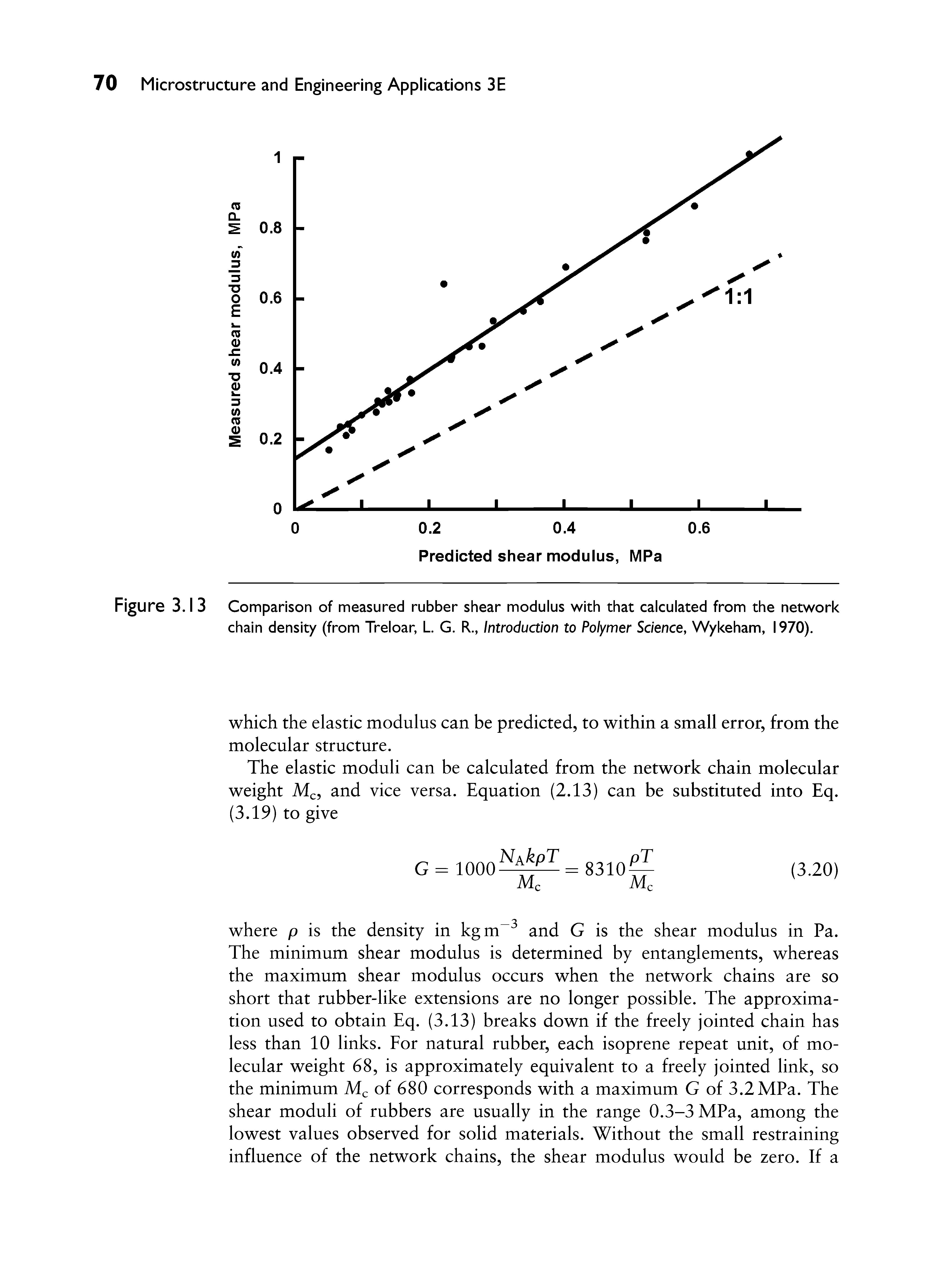Figure 3.1 3 Comparison of measured rubber shear modulus with that calculated from the network chain density (from Treloar, L. G. R., Introduaion to Polymer Science, Wykeham, 1970).