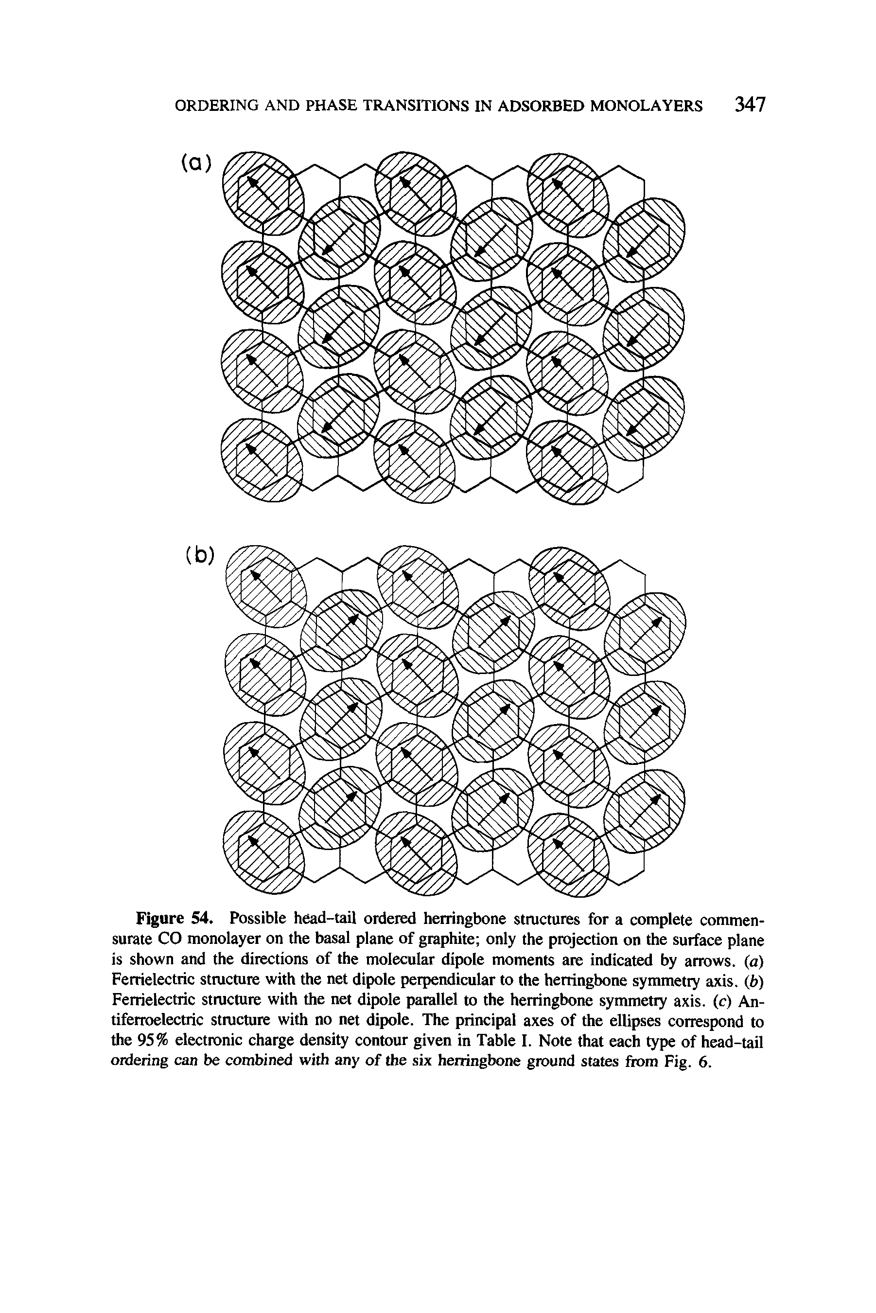 Figure 54. Possible head-tail ordered herringbone structures for a complete commensurate CO monolayer on the basal plane of graphite only the projection on the surface plane is shown and the directions of the molecular dipole moments are indicated by arrows, (a) Ferrielectric stmcture with the net dipole perpendicular to the herringbone symmetry axis, (b) Ferrielectiic structure with the net dipole parallel to the herringbone symmetry axis, (c) An-tiferroelectric structure with no net dipole. The principal axes of the ellipses correspond to the 95% electronic charge density contour given in Table I. Note that each type of head-tail ordering can be combined with any of the six herringbone ground states from Fig. 6.