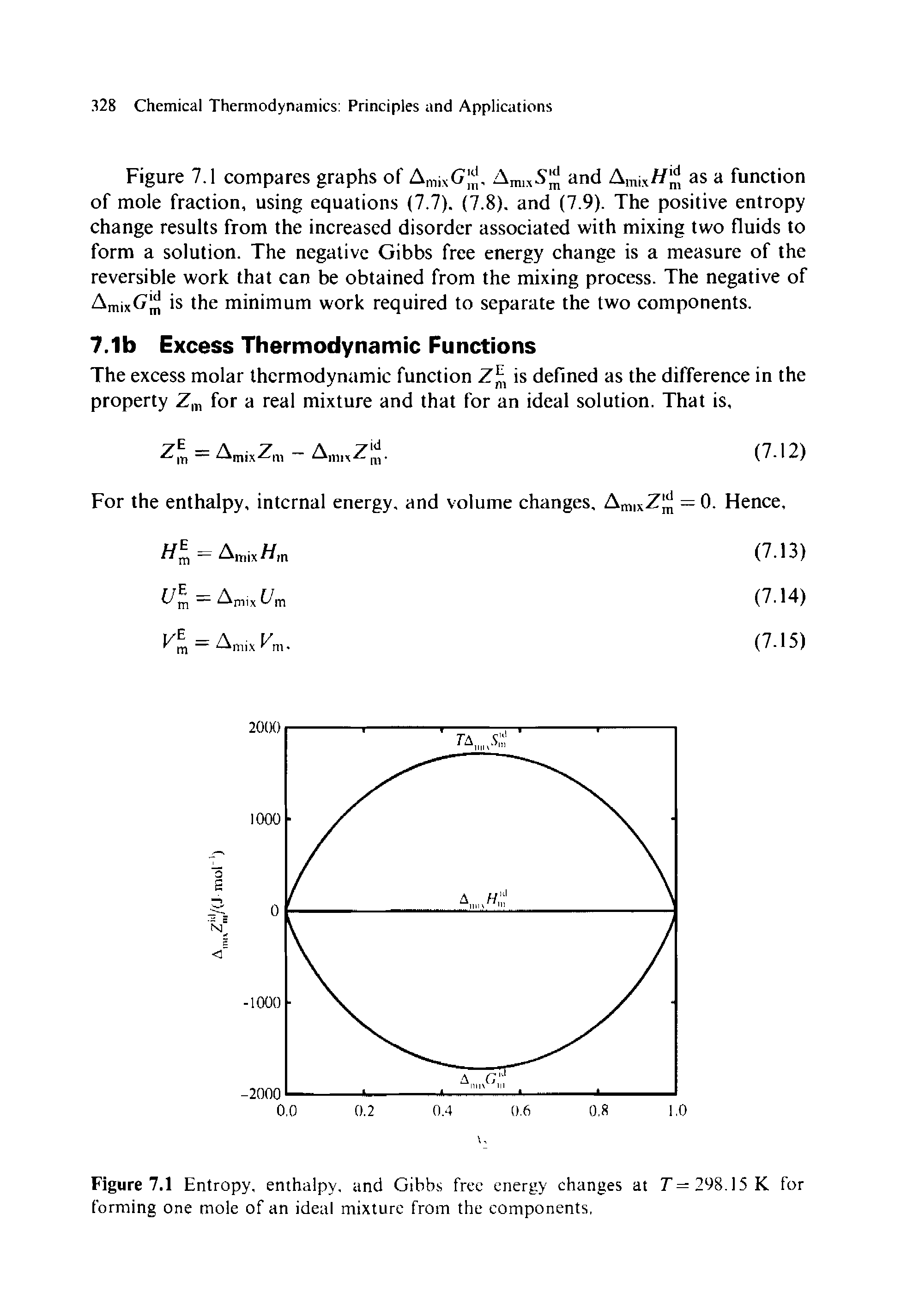 Figure 7.1 Entropy, enthalpy, and Gibbs free energy changes at T= 298.15 K for forming one mole of an ideal mixture from the components,...