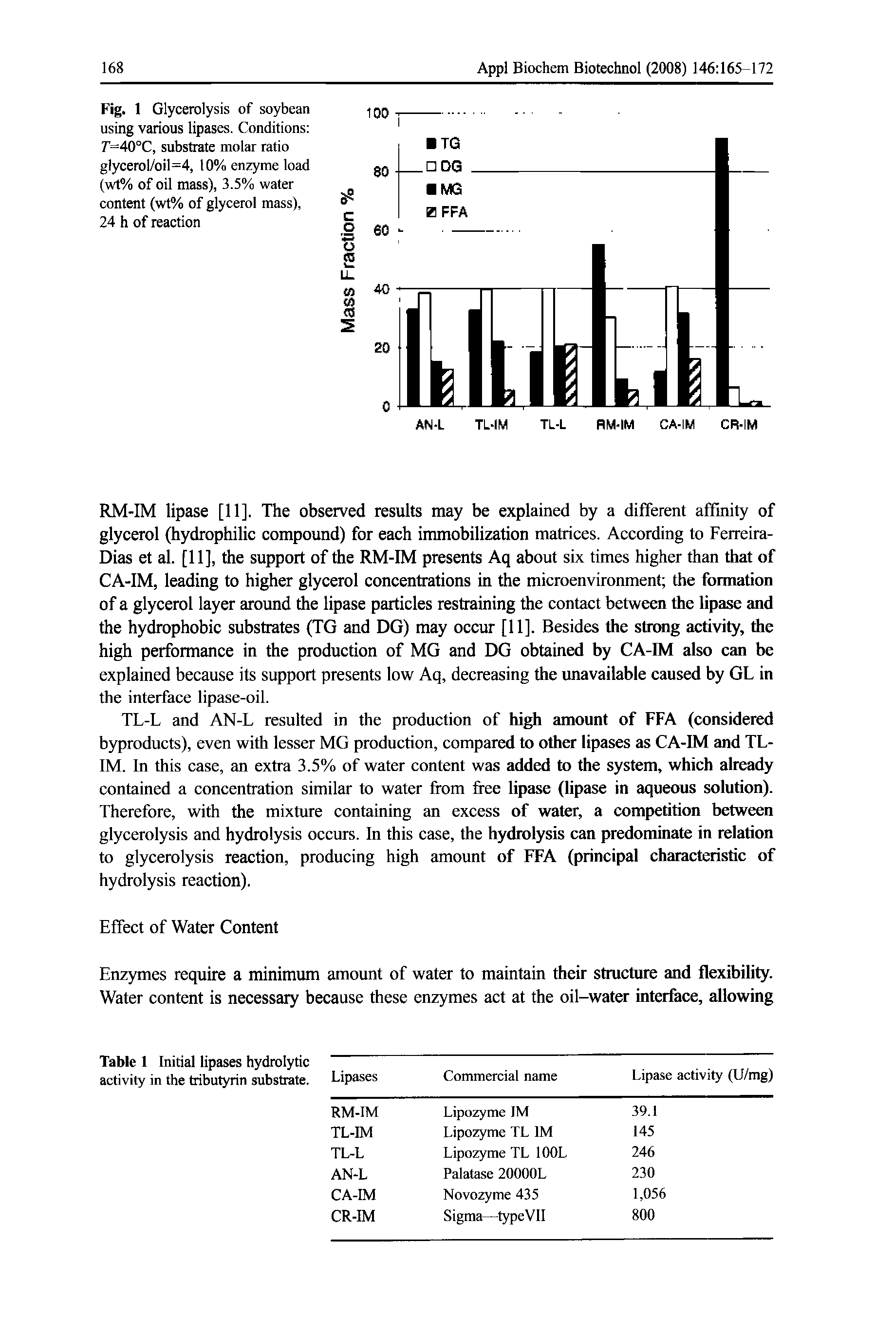 Fig. 1 Glycerolysis of soybean using various lipases. Conditions 7 =40°C, substrate molar ratio glycerol/oil=4, 10% enzyme load (wt% of oil mass), 3.5% water content (wt% of glycerol mass), 24 h of reaction...