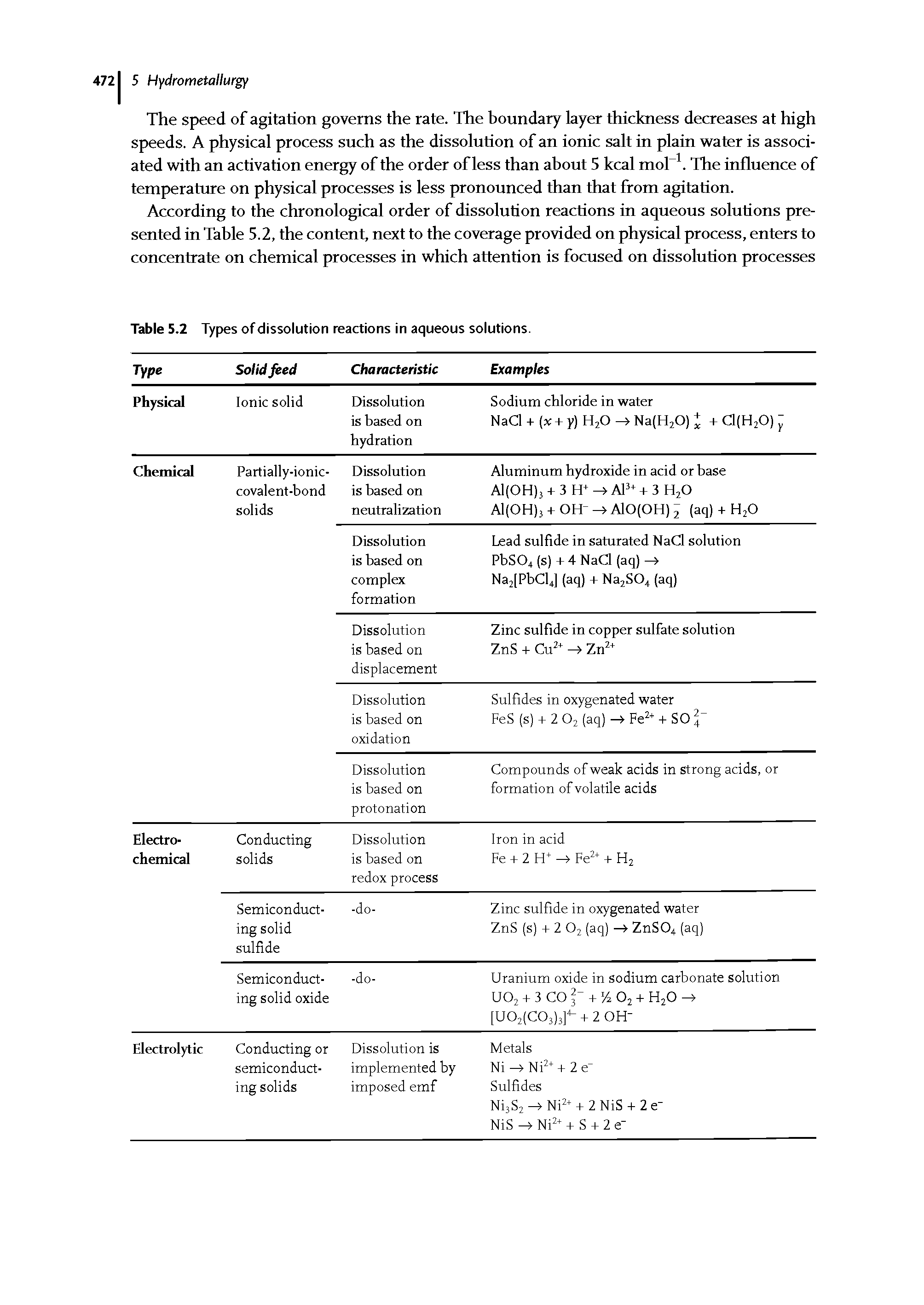 Table 5.2 Types of dissolution reactions in aqueous solutions.