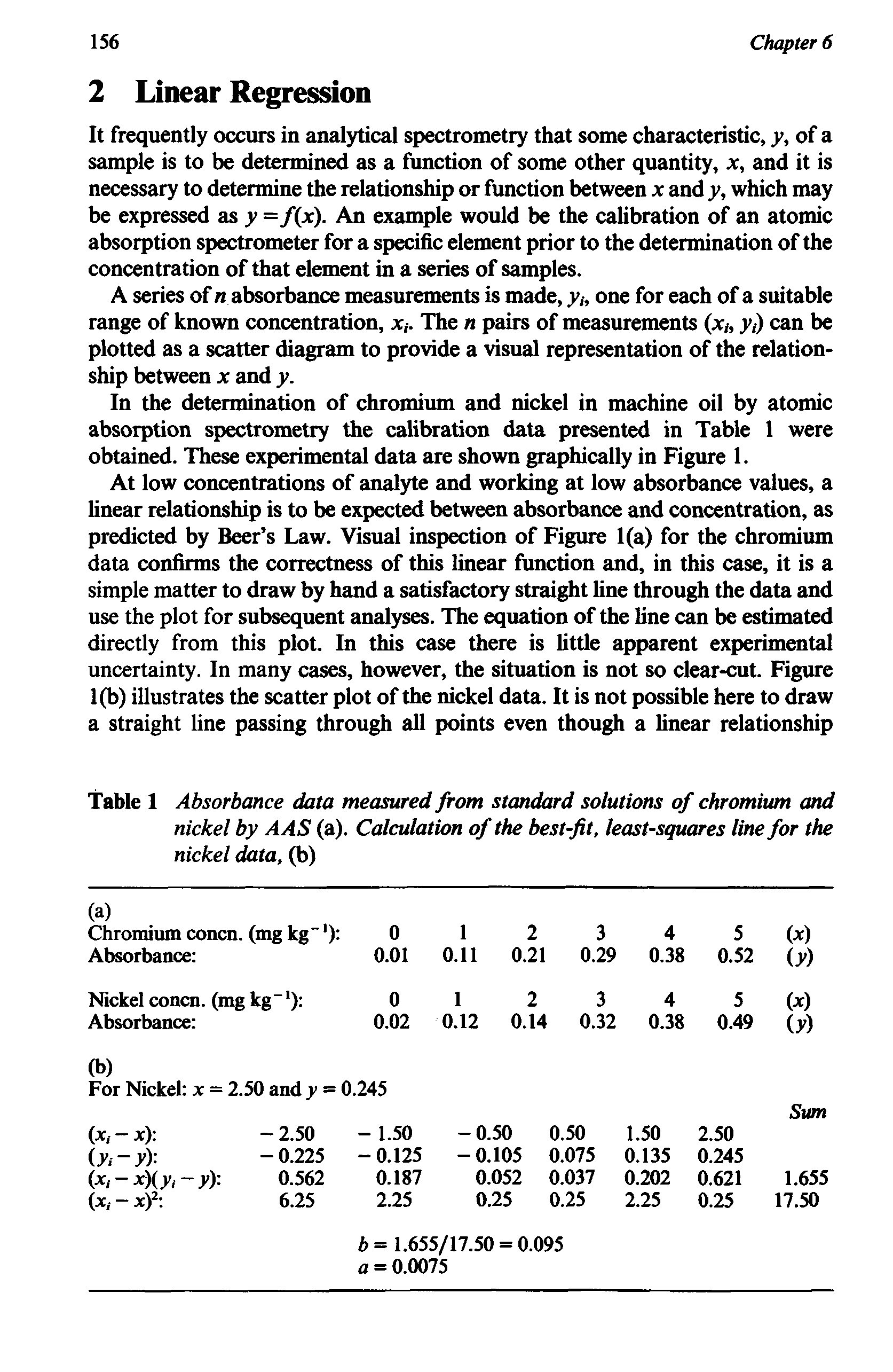 Table 1 Absorbance data measured from standard solutions of chromium and nickel by AAS (a). Calculation of the best-fit, least-squares line for the nickel data, (b)...