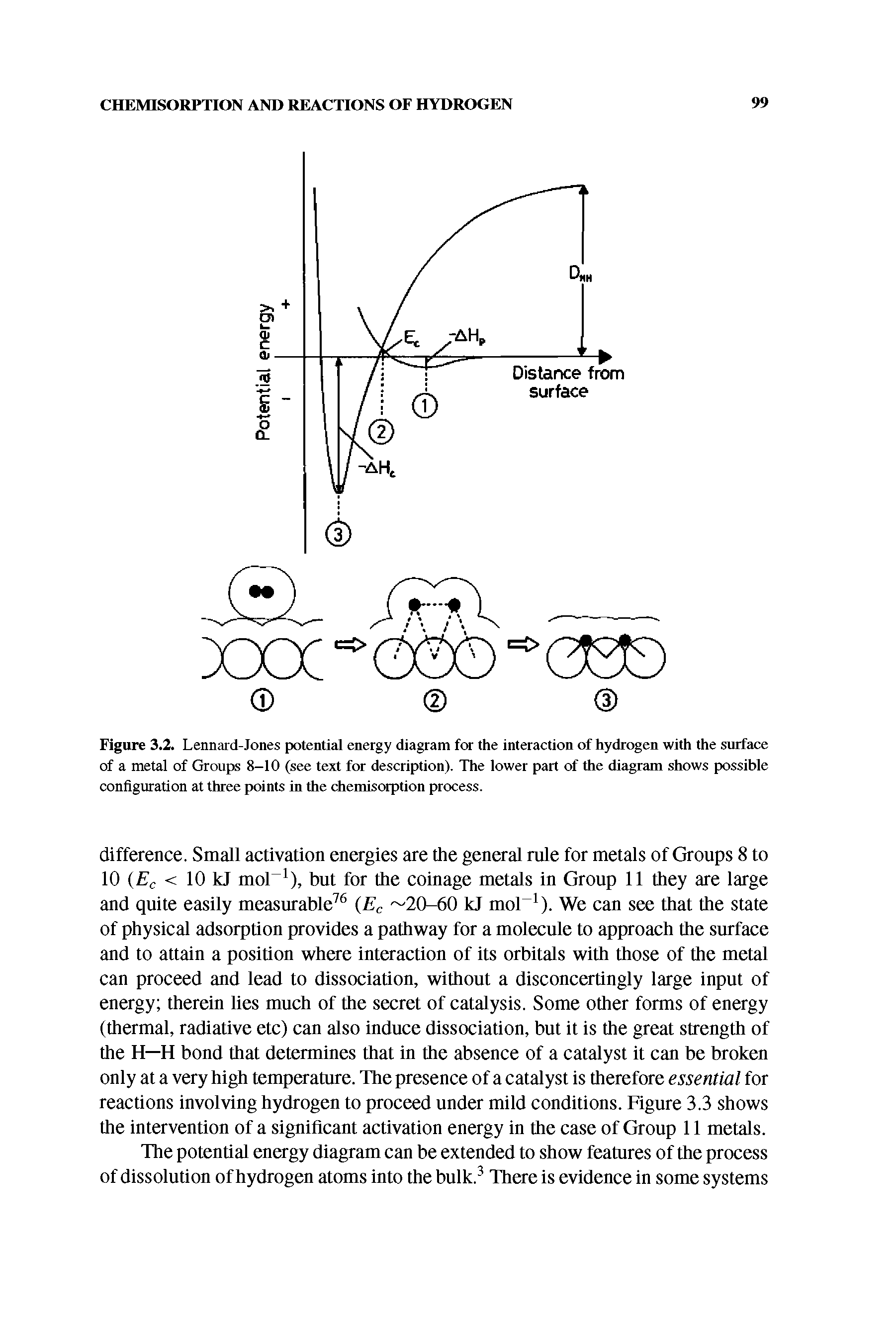Figure 3.2. Lennard-Jones potential energy diagram for the interaction of hydrogen with the surface of a metal of Groups 8-10 (see text for description). The lower part of the diagram shows possible configuration at three points in the chemisorption process.