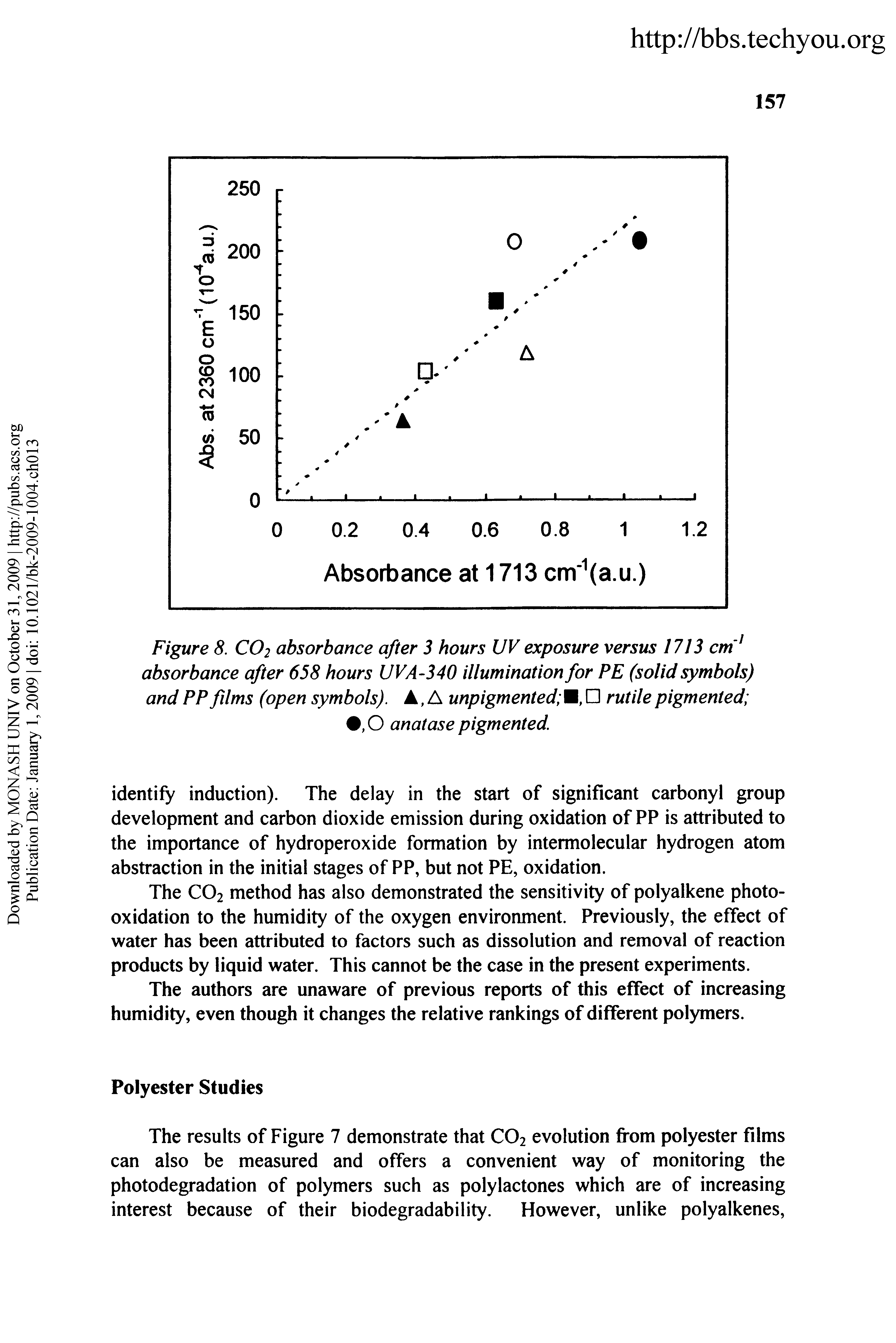 Figure 8. CO2 absorbance after 3 hours UV exposure versus 1713 cm absorbance after 658 hours UVA-340 illumination for PE (solid symbols) and PP films (open symbols). A, A unpigmented M, rutile pigmented , O anatase pigmented.