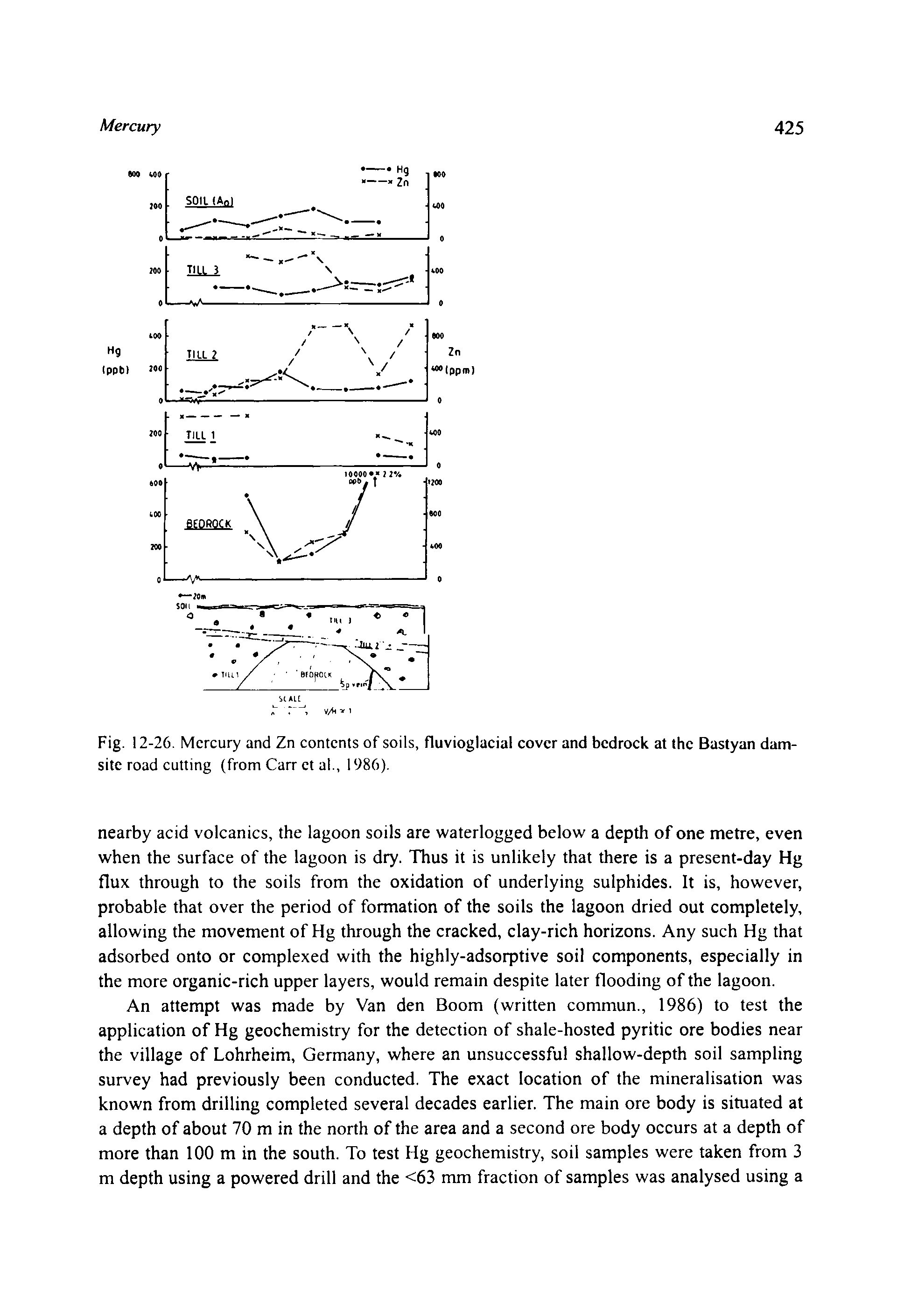 Fig. 12-26. Mercury and Zn contents of soils, fluvioglacial cover and bedrock at the Bastyan dam-site road cutting (from Carr ct al., 1986).