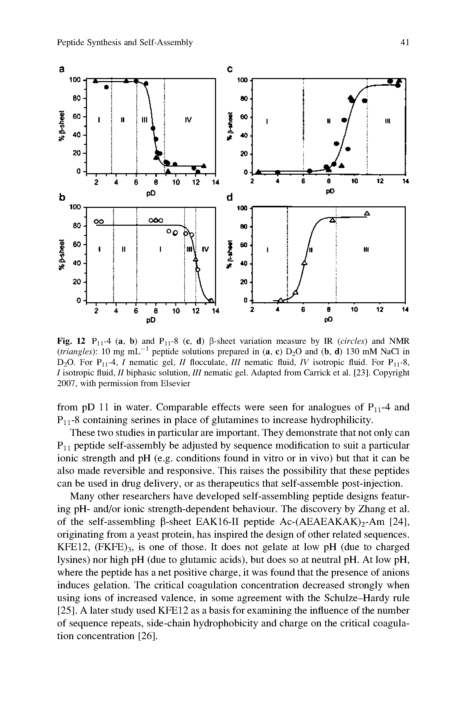 Fig. 12 Pn-4 (a, b) and Pn-8 (c, d) P-sheet variation measure by IR circles) and NMR triangles). 10 mg mL peptide solutions prepared in (a, c) D2O and (b, d) 130 mM NaCl in D2O. For Pii-4, I nematic gel, II flocculate, III nematic fluid, IV isotropic fluid. For Pn-8, I isotropic fluid, II biphasic solution. III nematic gel. Adapted from Carrick et al. [23]. Copyright 2007, with permission from Elsevier...