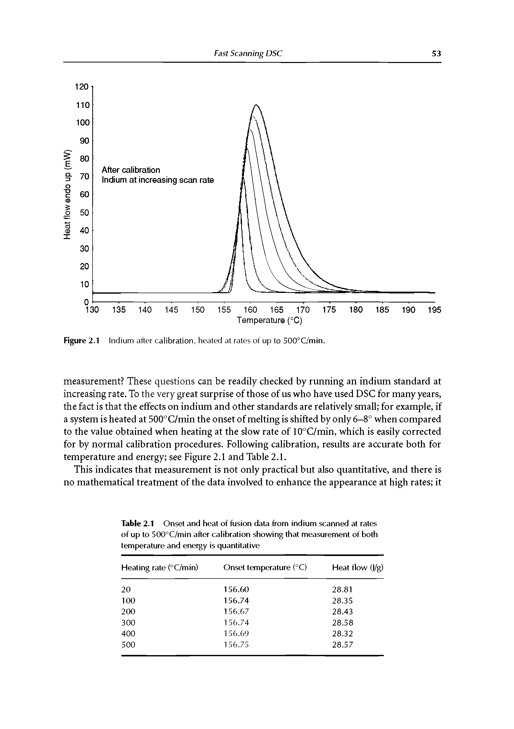 Figure 2.1 Indium after calibration, heated at rates of up to 500°C/min.