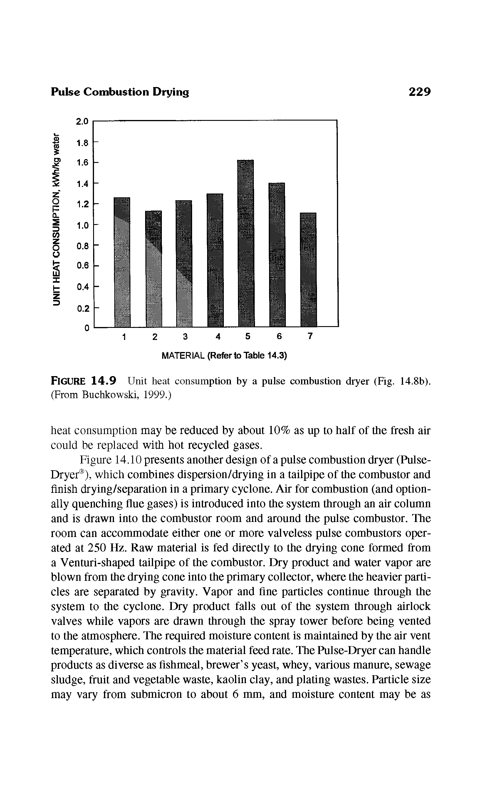 Figure 14.9 Unit heat consumption by a pulse combustion dryer (Fig. 14.8b). (From Buchkowski, 1999.)...