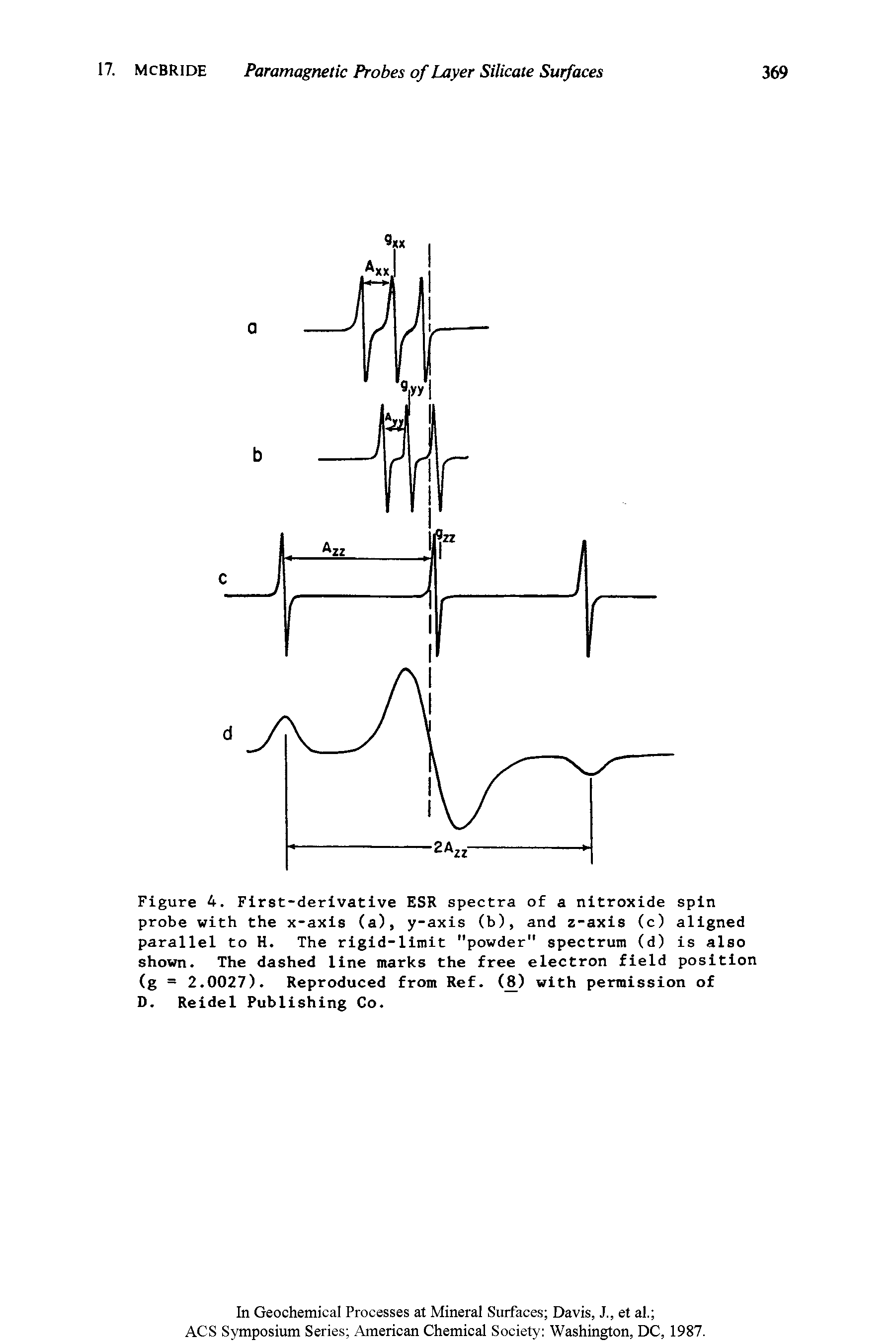 Figure 4. First-derivative ESR spectra of a nitroxide spin probe with the x-axis (a), y-axis (b), and z-axis (c) aligned parallel to H. The rigid-limit "powder" spectrum (d) is also shown. The dashed line marks the free electron field position (g = 2.0027). Reproduced from Ref. (jl) with permission of D. Reidel Publishing Co.