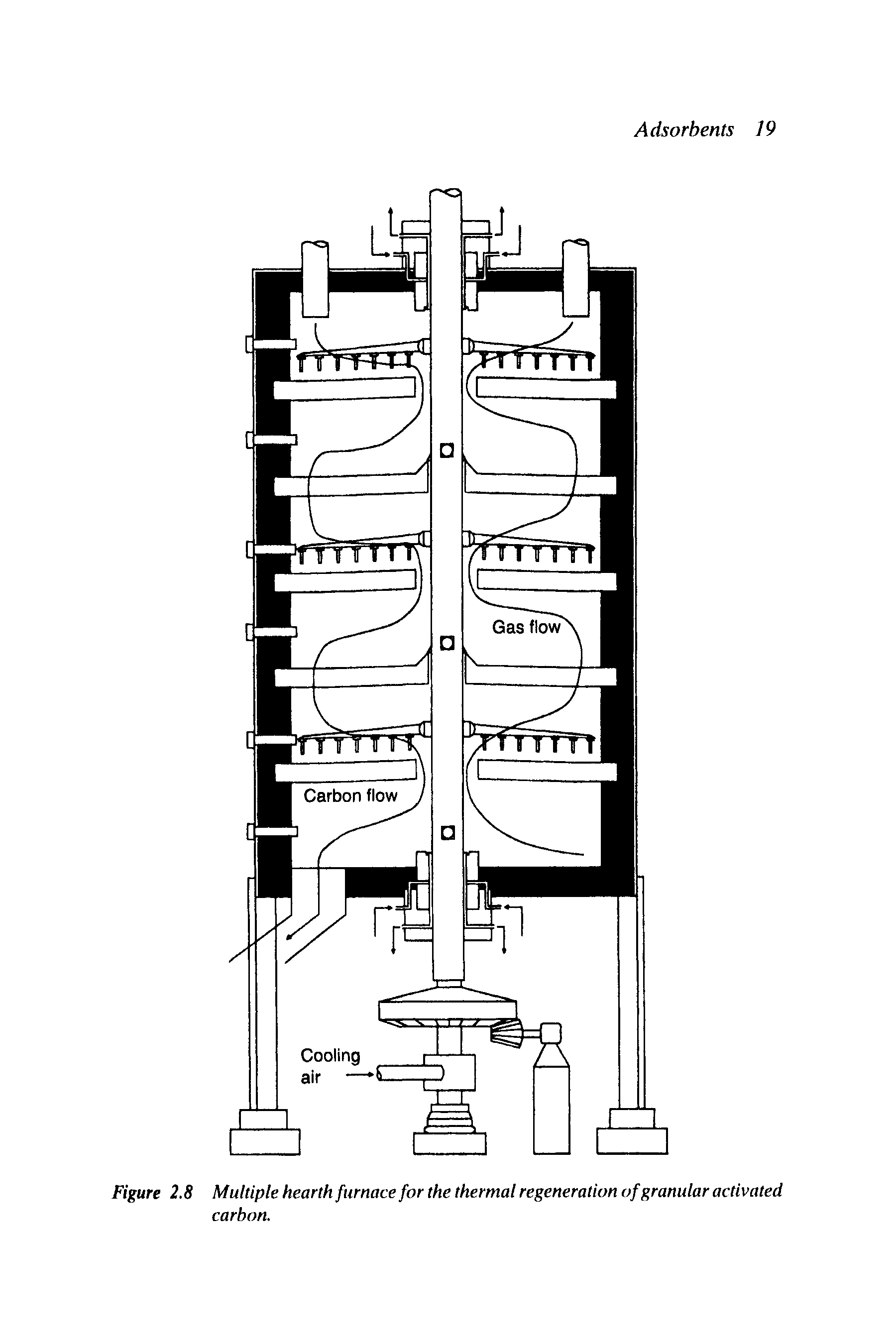 Figure 2.8 Multiple hearth furnace for the thermal regeneration of granular activated carbon.