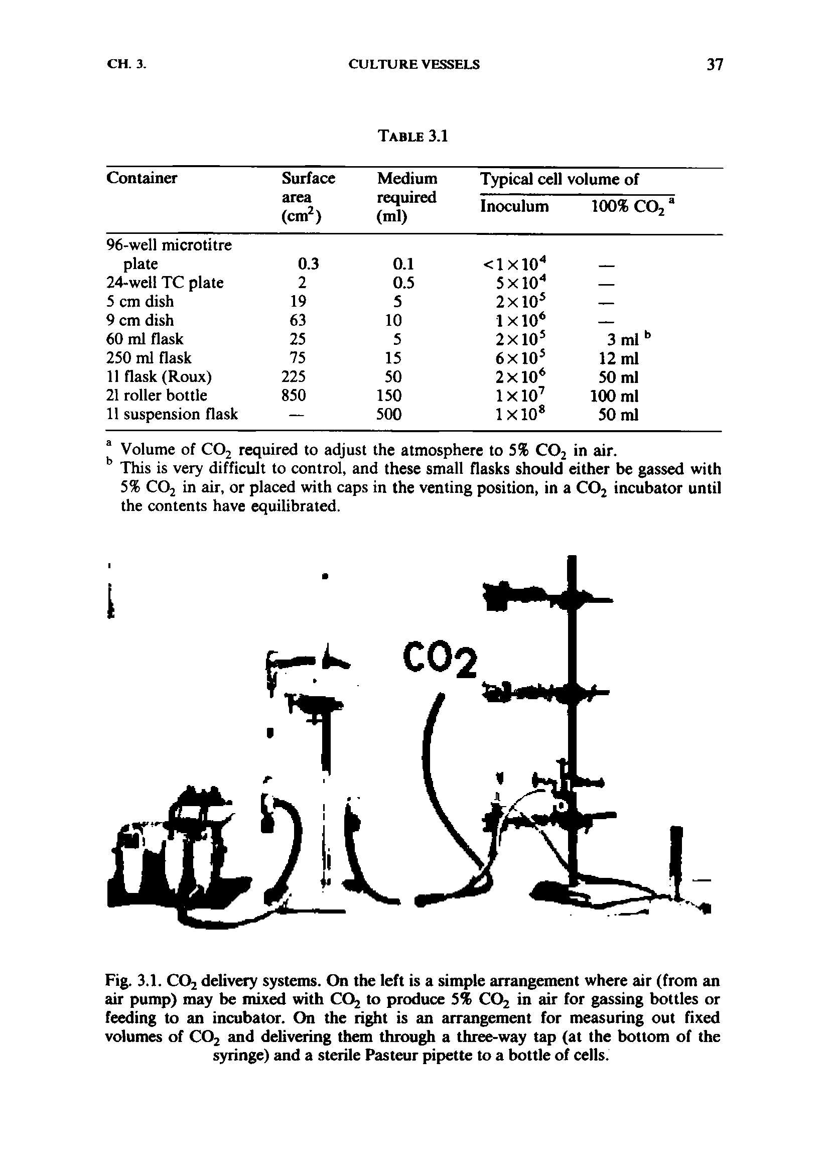 Fig. 3.1. C02 delivery systems. On the left is a simple arrangement where air (from an air pump) may be mixed with C02 to produce 5% C02 in air for gassing bottles or feeding to an incubator. On the right is an arrangement for measuring out fixed volumes of C02 and delivering them through a three-way tap (at the bottom of the syringe) and a sterile Pasteur pipette to a bottle of cells.