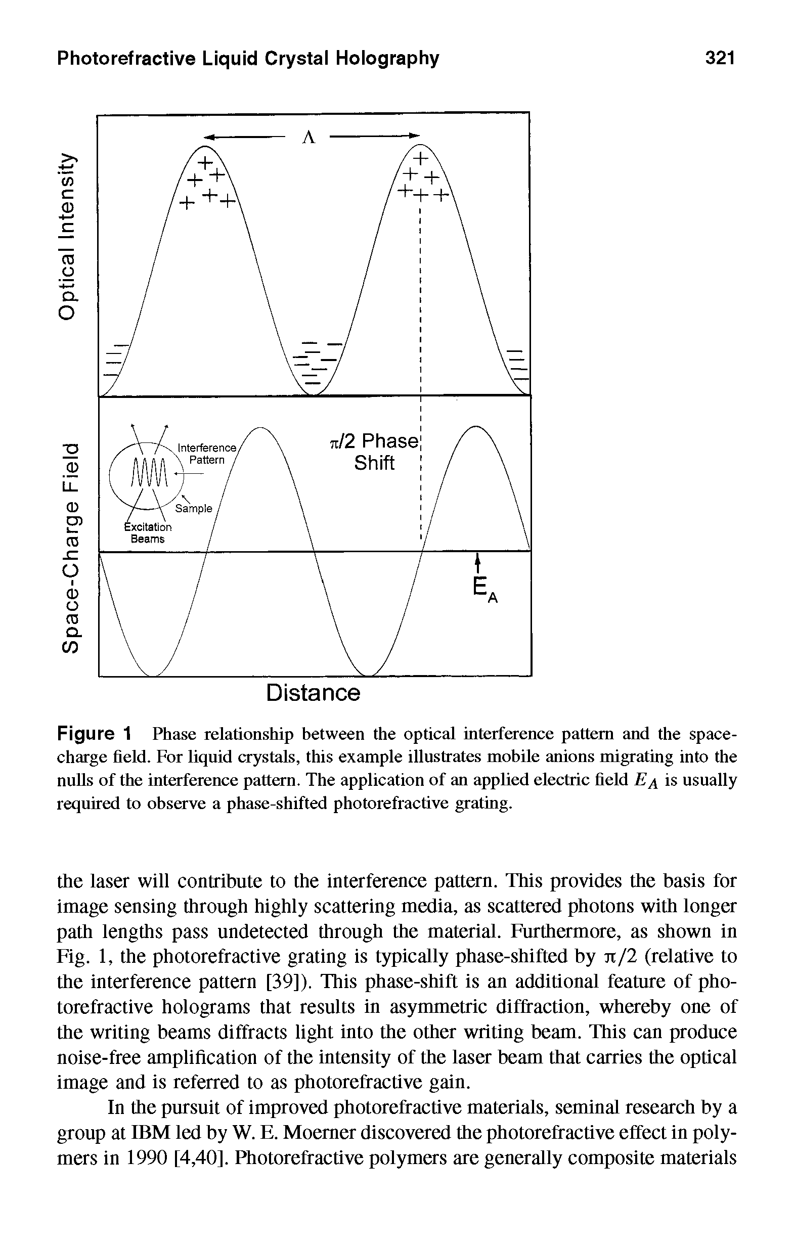 Figure 1 Phase relationship between the optical interference pattern and the space-charge field. For liquid crystals, this example illustrates mobile anions migrating into the nulls of the interference pattern. The application of an applied electric field Ej is usually required to observe a phase-shifted photorefractive grating.