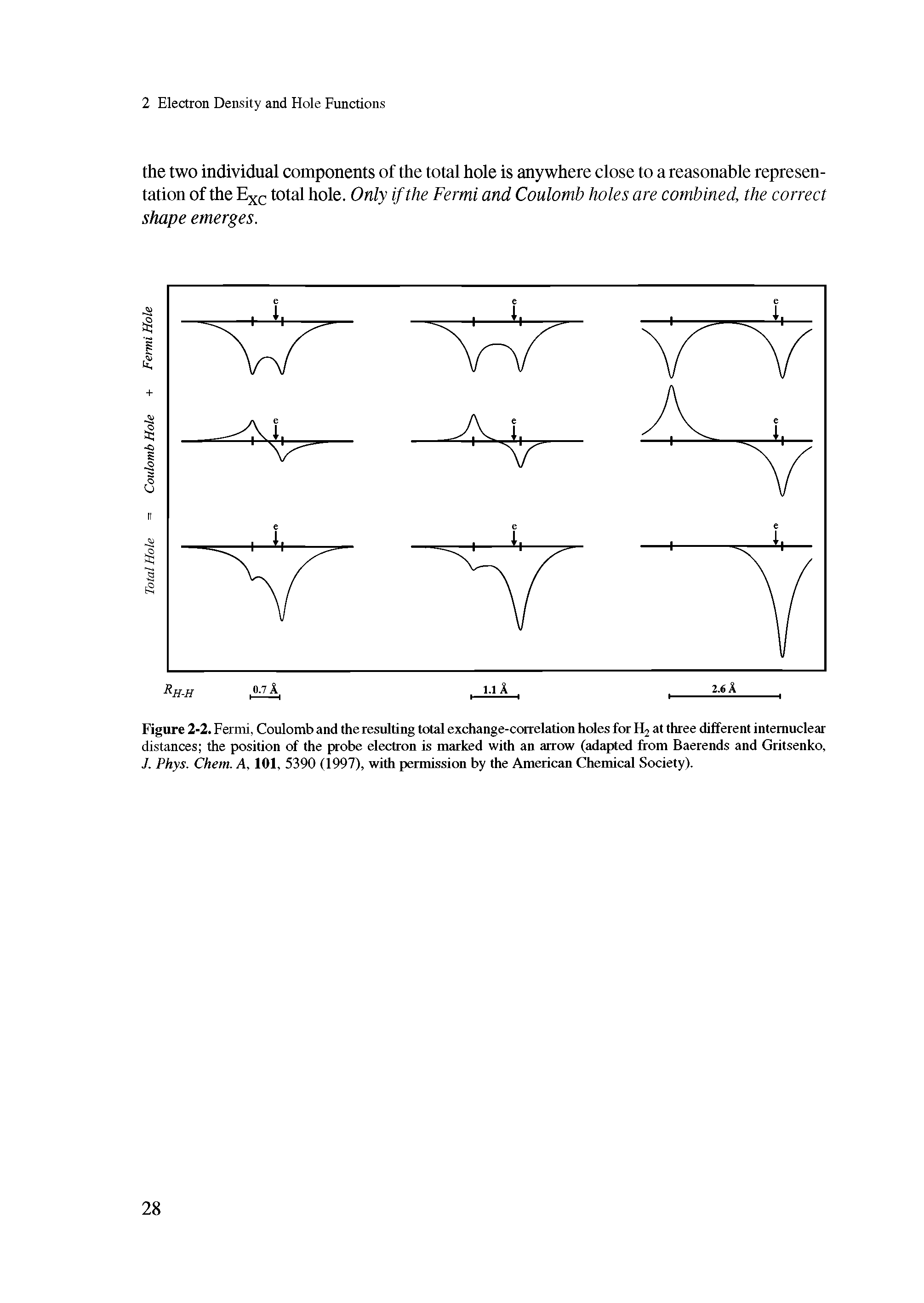 Figure 2-2. Fermi, Coulomb and the resulting total exchange-correlation holes for H2 at three different intemuclear distances the position of the probe electron is marked with an arrow (adapted from Baerends and Gritsenko, J. Phys. Chem. A, 101, 5390 (1997), with permission by the American Chemical Society).