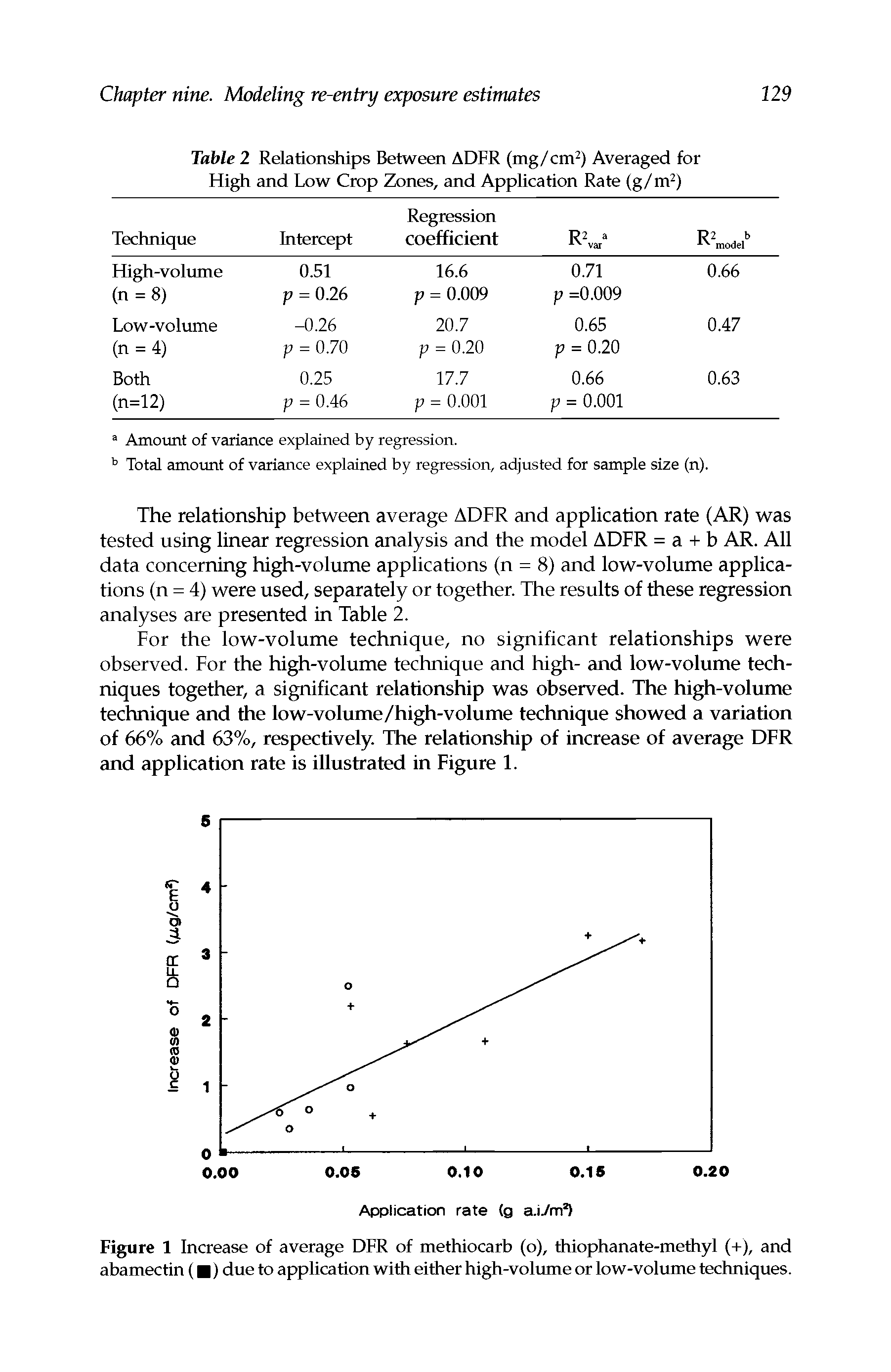 Figure 1 Increase of average DFR of methiocarb (o), thiophanate-methyl (+), and abamectin ( ) due to application with either high-volume or low-volume techniques.