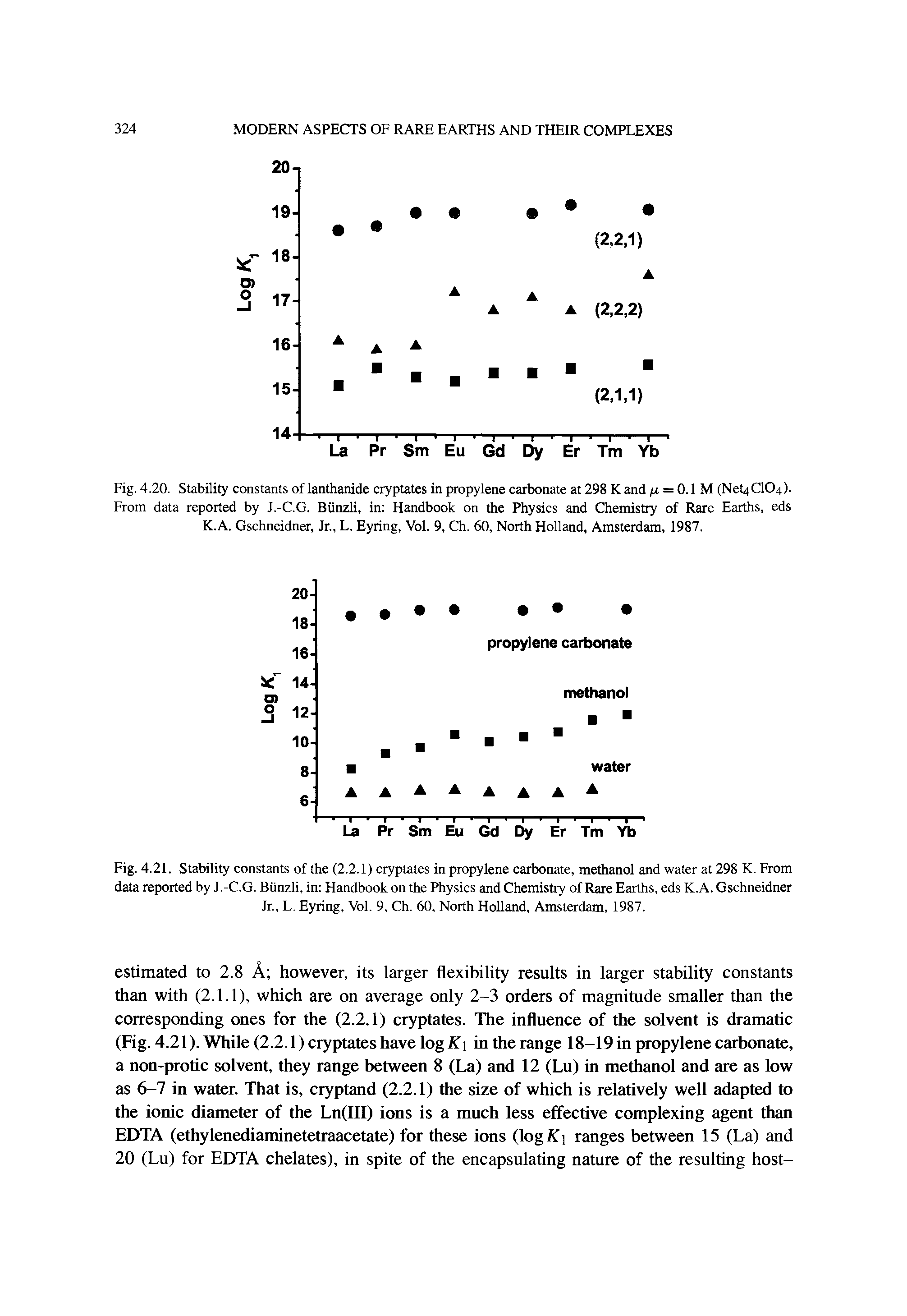 Fig. 4.20. Stability constants of lanthanide cryptates in propylene carbonate at 298 K and p. = 0.1 M (NettCKL). From data reported by J.-C.G. Biinzli, in Handbook on the Physics and Chemistry of Rare Earths, eds K.A. Gschneidner, Jr., L. Eyring, Vol. 9, Ch. 60, North Holland, Amsterdam, 1987.