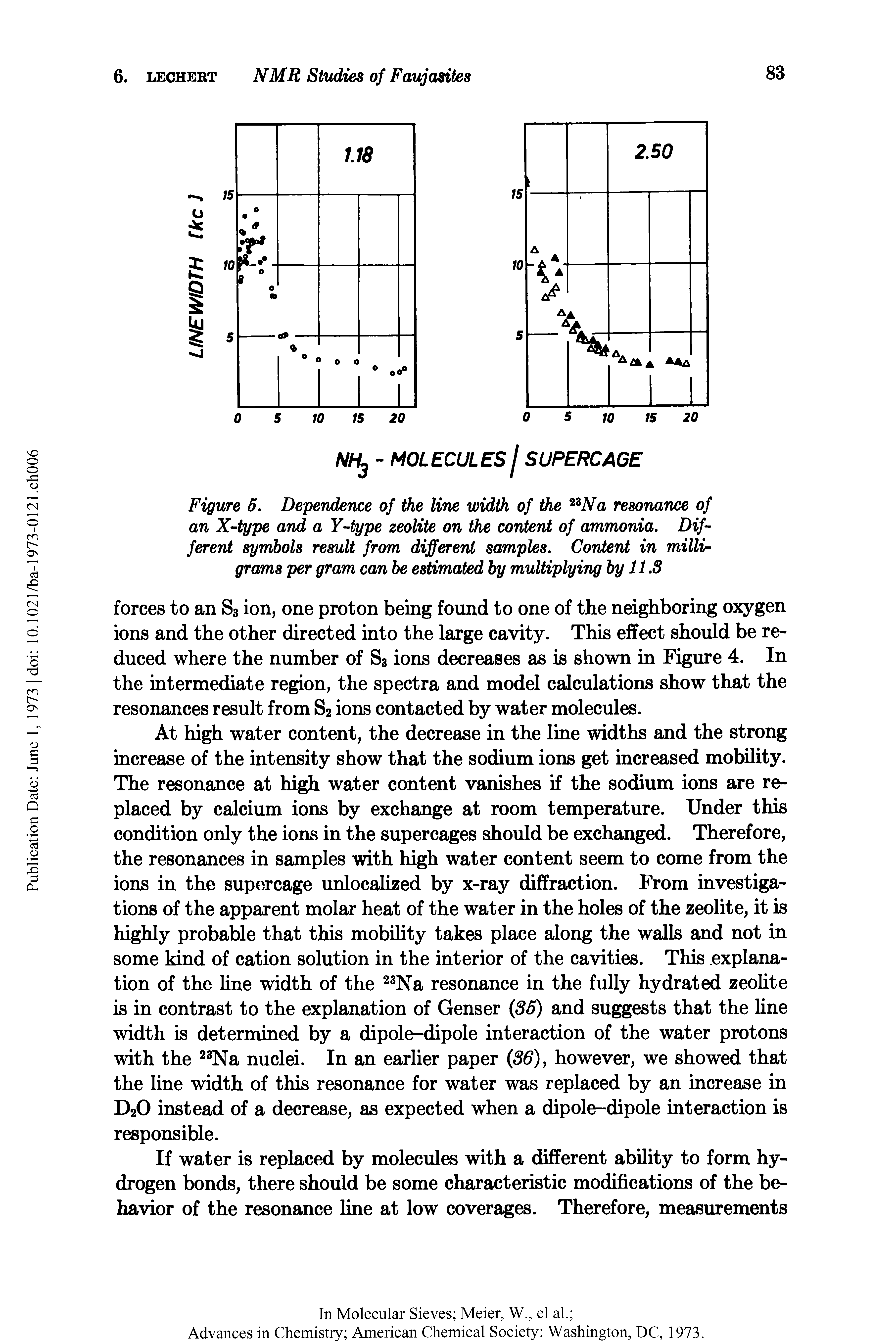 Figure 5. Dependence of the line width of the nNa resonance of an X-type and a Y-type zeolite on the content of ammonia. Different symbols result from different samples. Content in milligrams per gram can be estimated by multiplying by 11.3...