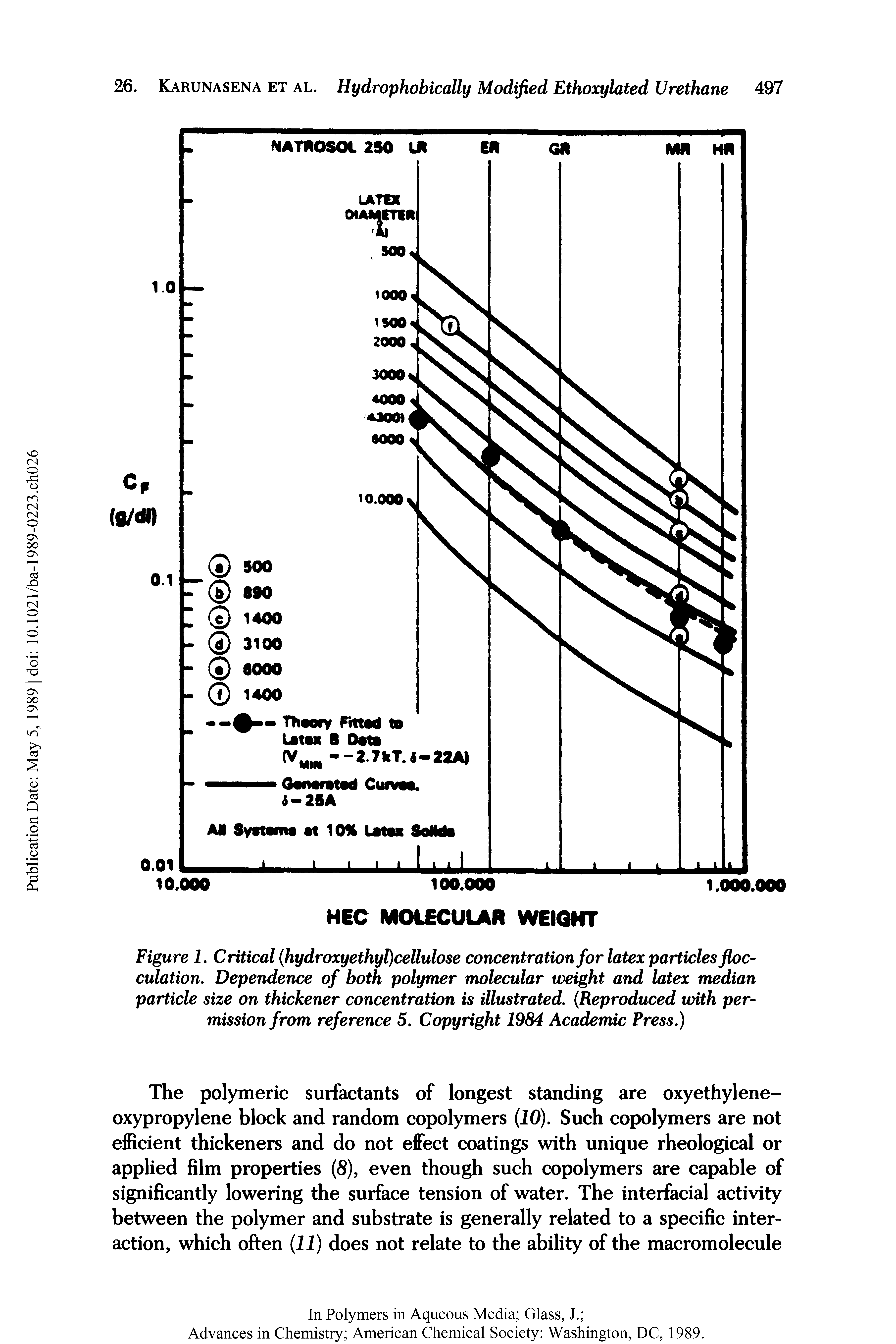 Figure 1. Critical hydroxyethyt)cellulose concentration for latex particles flocculation, Dependence of both polymer molecular weight and latex median particle size on thickener concentration is illustrated. Reproduced with permission from reference 5. Copyright 1984 Academic Press.)...