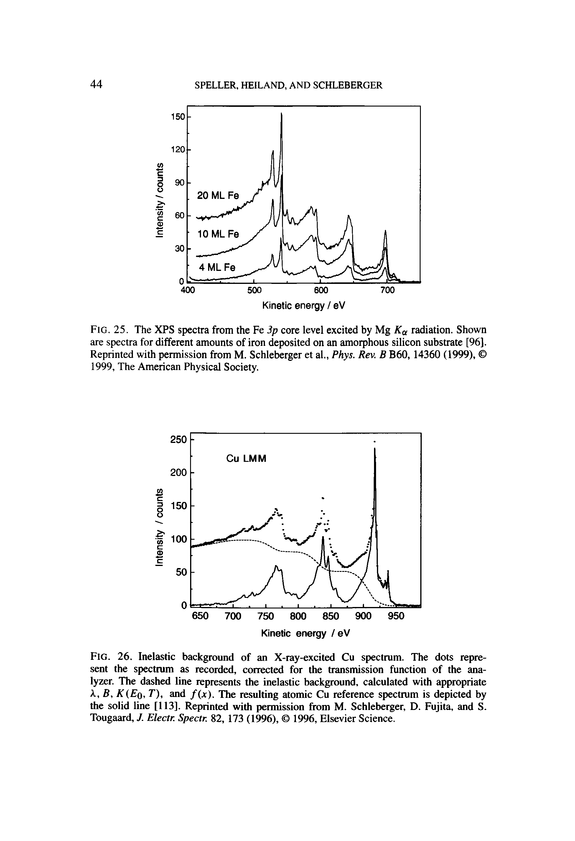 Fig. 26. Inelastic background of an X-ray-excited Cu spectrum. The dots represent the spectrum as recorded, corrected for the transmission function of the analyzer. The dashed line represents the inelastic background, calculated with appropriate A, B,K(Eq, T), and f x). The resulting atomic Cu reference spectrum is depicted by the solid line [113]. Reprinted with permission from M. Schleberger, D. Fujita, and S. Tougaard, J. Electr. Spectr. 82,173 (1996), 1996, Elsevier Science.