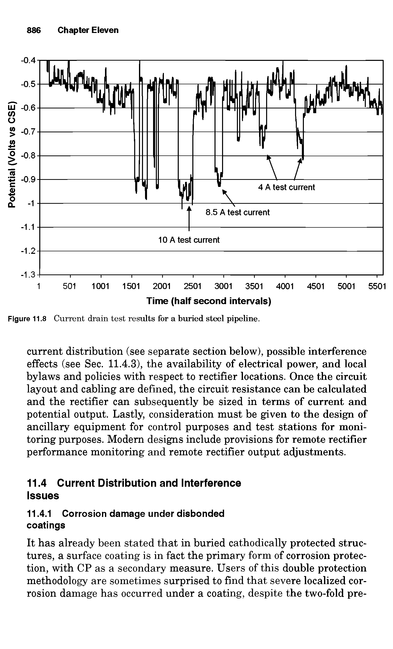 Figure 11.8 Current drain test results for a buried steel pipeline.