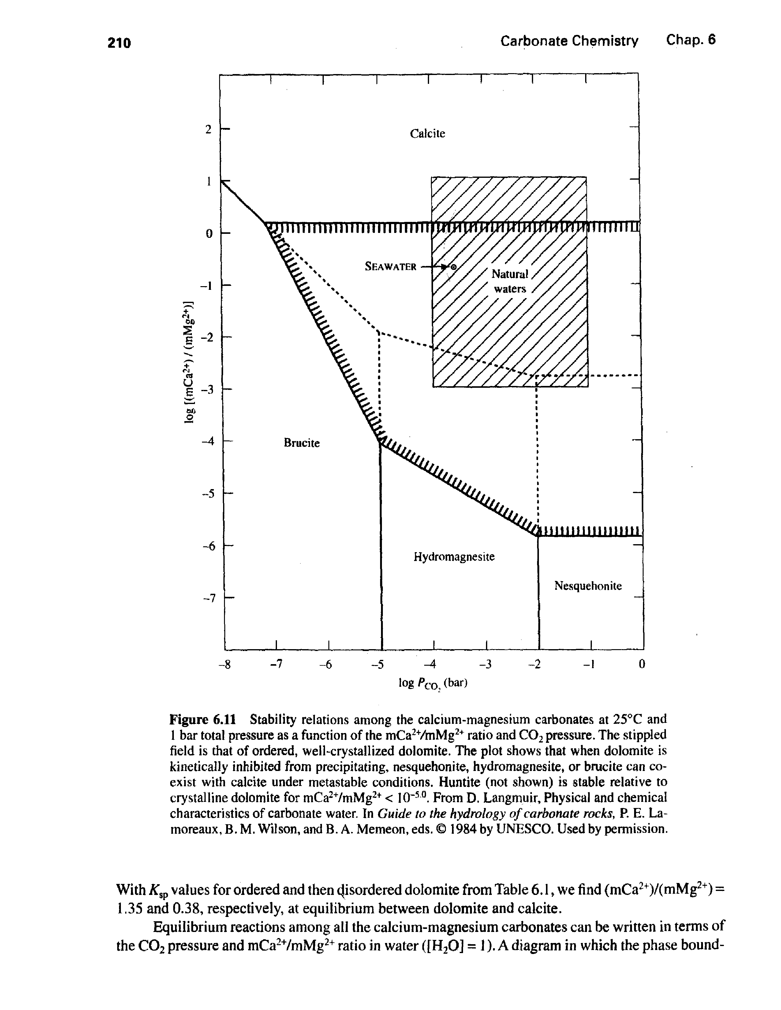 Figure 6.11 Stability relations among the calcium-magnesium carbonates at 25 C and 1 bar total pressure as a function of the mCa VmMg ratio and CO2 pressure. The stippled field is that of ordered, well-crystallized dolomite. The plot shows that when dolomite is kinetically inhibited from precipitating, nesquehonite, hydromagnesite, or brucite can coexist with calcite under metastable conditions. Huntite (not shown) is stable relative to crystalline dolomite for mCa VmMg < 10 . From D. Langmuir, Physical and chemical characteristics of carbonate water. In Guide to the hydrology of carbonate rocks, P. E. La-moreaux, B. M. Wilson, and B. A. Memeon, eds. 1984 by UNESCO. Used by permission.